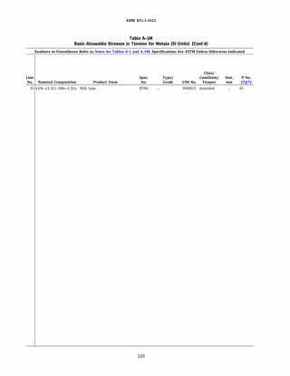 ASME 831.3-ZOZZ
Table A-IM
Basic Allowable Stresses in Tension for Metals (SI Units) (Cont'd)
Numbers in Parentheses Refer to Notes for Tables A-1 and A-lM; Specifications Are ASTM Unless Otherwise Indicated
Line Spec.
No. Nominal Composition Product Form No.
35 42Ni-21.5Cr-3Mo-2.3Cu Wld. tube 8704
320
Type/
Grade
Class/
Condition/ Size,
UNS No. Temper mm
N08825 Annealed
P-No.
(5)(7)
45
 