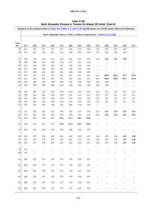 ASME 831.3-2022
Table A-IM
Basic Allowable Stresses in Tension for Metals (SI Units) (Cont'd)
Numbers in Parentheses Refer to Notes for Tables A-1 and A-lM; Specifications Are ASTM Unless Otherwise Indicated
Basic Allowable Stress, S, MPa, at Metal Temperature, °C [Notes (1), (2b)]
Line
No. 275 300 325 350 375 400 425 450 475 500 525 550 575
35 161 161 161 161 161 160 159 158 157 156 155 153
36 161 161 161 161 161 160 159 158 157 156 155 153
37 160 158 156 154 153 152 151 150 149 136 132 130
38 160 158 156 154 153 152 151 150
39 151 148 146 143 141 138 136 136
40 151 148 146 143 141 138 136 136
41 151 148 146 143 141 138 136 136
42 161 161 161 161 161 161 161 161 161 84.8 58.4 39.7 27.0
43 161 161 161 161 161 161 161 161 161 84.8 58.4 39.7 27.0
44 160 160 160 160 160 160 160 160 160 160
45 160 160 160 160 160 160 160 160 160 160
46 170 166 163 160 158 156 154 153 153 152 151 151 151
47 170 166 163 160 158 156 154 153 153 152 151 151 151
48 170 166 163 160 158 156 154 153 153 152 151 151 151
49 170 166 163 160 158 156 154 153 153 152 151 151 151
so 184 184 184 184 183 180 178 178
51 173 169 165 162 160 158 157 155 154 135 134 133 129
52 173 169 165 162 160 158 157 155 154 135 134 133 129
53 158 155 152 149 74.2 61.1 50.3 49.6
54 158 155 152 149 74.2 61.1 50.3 49.6
55 184 184 184 184 182 180 178 178
56 183 177 172 169 165 162 159 157 156 155 154 143 118
57 183 177 172 169 165 162 159 157 156 155 154 143 118
58 183 177 172 169 165 162 159 157 156 155 154 143 118
59 195
60 195
61 188 183 179 176 173 170 168 167
62 188 183 179 176 173 170 168 167
63 188 183 179 176 173 170 168 167
64 188 183 179 176 173 170 168 167
65 188 183 179 176 173 170 168 167
66 188 183 179 176 173 170 168 167
322
 
