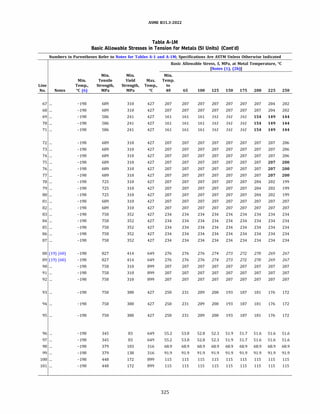 ASME 831.3-2022
Table A-IM
Basic Allowable Stresses in Tension for Metals (SI Units) (Cont'd)
Numbers in Parentheses Refer to Notes for Tables A-1 and A-lM; Specifications Are ASTM Unless Otherwise Indicated
Basic Allowable Stress, S, MPa, at Metal Temperature, °C
[Notes (1), (2b)]
Min. Min. Min.
Min. Tensile Yield Max. Temp.
Line Temp., Strength, Strength, Temp., to
No. Notes °C (6) MPa MPa oc 40 65 100 125 150 175 200 225 250
67 ... -198 689 310 427 207 207 207 207 207 207 207 204 202
68 ... -198 689 310 427 207 207 207 207 207 207 207 204 202
69 ... -198 586 241 427 161 161 161 161 161 161 154 149 144
70 ... -198 586 241 427 161 161 161 161 161 161 154 149 144
71 ... -198 586 241 427 161 161 161 161 161 161 154 149 144
72 ... -198 689 310 427 207 207 207 207 207 207 207 207 206
73 ... -198 689 310 427 207 207 207 207 207 207 207 207 206
74 ... -198 689 310 427 207 207 207 207 207 207 207 207 206
75 ... -198 689 310 427 207 207 207 207 207 207 207 207 200
76 ... -198 689 310 427 207 207 207 207 207 207 207 207 200
77 ... -198 689 310 427 207 207 207 207 207 207 207 207 200
78 ... -198 725 310 427 207 207 207 207 207 207 204 202 199
79 ... -198 725 310 427 207 207 207 207 207 207 204 202 199
80 ... -198 725 310 427 207 207 207 207 207 207 204 202 199
81 ... -198 689 310 427 207 207 207 207 207 207 207 207 207
82 ... -198 689 310 427 207 207 207 207 207 207 207 207 207
83 ... -198 758 352 427 234 234 234 234 234 234 234 234 234
84 ... -198 758 352 427 234 234 234 234 234 234 234 234 234
85 ... -198 758 352 427 234 234 234 234 234 234 234 234 234
86 ... -198 758 352 427 234 234 234 234 234 234 234 234 234
87 ... -198 758 352 427 234 234 234 234 234 234 234 234 234
88 (19) (60) -198 827 414 649 276 276 276 274 273 272 270 269 267
89 (19) (60) -198 827 414 649 276 276 276 274 273 272 270 269 267
90 ... -198 758 310 899 207 207 207 207 207 207 207 207 207
91 ... -198 758 310 899 207 207 207 207 207 207 207 207 207
92 ... -198 758 310 899 207 207 207 207 207 207 207 207 207
93 ... -198 750 380 427 250 231 209 200 193 187 181 176 172
94 ... -198 750 380 427 250 231 209 200 193 187 181 176 172
95 ... -198 750 380 427 250 231 209 200 193 187 181 176 172
96 ... -198 345 83 649 55.2 53.8 52.8 52.3 51.9 51.7 51.6 51.6 51.6
97 ... -198 345 83 649 55.2 53.8 52.8 52.3 51.9 51.7 51.6 51.6 51.6
98 ... -198 379 103 316 68.9 68.9 68.9 68.9 68.9 68.9 68.9 68.9 68.9
99 ... -198 379 138 316 91.9 91.9 91.9 91.9 91.9 91.9 91.9 91.9 91.9
100 ... -198 448 172 899 115 115 115 115 115 115 115 115 115
101 ... -198 448 172 899 115 115 115 115 115 115 115 115 115
325
 