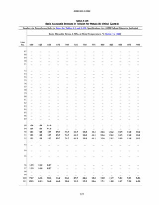 ASME 831.3-2022
Table A-IM
Basic Allowable Stresses in Tension for Metals (SI Units) (Cont'd)
Numbers in Parentheses Refer to Notes for Tables A-1 and A-lM; Specifications Are ASTM Unless Otherwise Indicated
Basic Allowable Stress, S, MPa, at Metal Temperature, °C [Notes (1), (2b)]
Line
No. 600 625 650 675 700 725 750 775 800 825 850 875 900
67
68
69
70
71
72
73
74
75
76
77
78
79
80
81
82
83
84
85
86
87
88 156 136 91.0
89 156 136 91.0
90 153 128 107 89.7 74.7 61.9 50.8 41.1 32.6 25.2 18.9 13.8 10.2
91 153 128 107 89.7 74.7 61.9 50.8 41.1 32.6 25.2 18.9 13.8 10.2
92 153 128 107 89.7 74.7 61.9 50.8 41.1 32.6 25.2 18.9 13.8 10.2
93
94
95
96 12.9 10.0 8.27
97 12.9 10.0 8.27
98
99
100 75.7 62.6 50.6 41.2 33.6 27.7 22.6 18.3 15.0 11.9 9.03 7.35 5.86
101 85.5 69.3 56.8 46.8 38.6 31.5 25.5 20.6 17.1 13.8 10.7 7.98 6.20
327
 