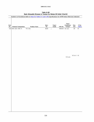 ASME 831.3-ZOZZ
Table A-IM
Basic Allowable Stresses in Tension for Metals (SI Units) (Cont'd)
Numbers in Parentheses Refer to Notes for Tables A-1 and A-lM; Specifications Are ASTM Unless Otherwise Indicated
Line
No. Nominal Composition Product Form
102 26Ni-22Cr-5Mo-Ti Pl. & sht.
Spec.
No.
8620
328
Type/
Grade
Class/
Condition/ Size,
UNS No. Temper mm
N08320 Sol. ann. All
P-No.
(5)(7)
45
0.5 to 6 43
C.R. ann.
 