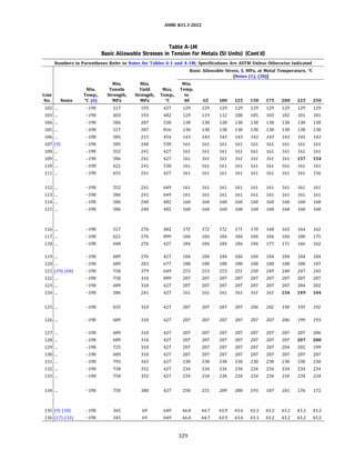 ASME 831.3-2022
Table A-IM
Basic Allowable Stresses in Tension for Metals (SI Units) (Cont'd)
Numbers in Parentheses Refer to Notes for Tables A-1 and A-lM; Specifications Are ASTM Unless Otherwise Indicated
Basic Allowable Stress, S, MPa, at Metal Temperature, °C
[Notes (1), (2b)]
Min. Min. Min.
Min. Tensile Yield Max. Temp.
Line Temp., Strength, Strength, Temp., to
No. Notes °C (6) MPa MPa oc 40 65 100 125 150 175 200 225 250
102 ... -198 517 193 427 129 129 129 129 129 129 129 129 129
103 ... -198 483 193 482 129 119 112 108 105 103 102 101 101
104 ... -198 586 207 538 138 138 138 138 138 138 138 138 138
105 ... -198 517 207 816 138 138 138 138 138 138 138 138 138
106 ... -198 sos 215 454 143 143 143 143 143 143 143 143 143
107 (9) -198 585 240 538 161 161 161 161 161 161 161 161 161
108 ... -198 552 241 427 161 161 161 161 161 161 161 161 161
109 ... -198 586 241 427 161 161 161 161 161 161 161 157 154
110 ... -198 621 241 538 161 161 161 161 161 161 161 161 161
111 ... -198 655 241 427 161 161 161 161 161 161 161 161 156
112 ... -198 552 241 649 161 161 161 161 161 161 161 161 161
113 ... -198 586 241 649 161 161 161 161 161 161 161 161 161
114 ... -198 586 240 482 160 160 160 160 160 160 160 160 160
115 ... -198 586 240 482 160 160 160 160 160 160 160 160 160
116 ... -198 517 276 482 172 172 172 171 170 168 165 164 162
117 ... -198 621 276 899 184 184 184 184 184 184 184 180 175
118 ... -198 648 276 427 184 184 184 184 184 177 171 166 162
119 ... -198 689 276 427 184 184 184 184 184 184 184 184 184
120 ... -198 689 283 677 188 188 188 188 188 188 188 188 187
121 (19) (60) -198 758 379 649 253 253 253 251 250 249 248 247 245
122 ... -198 758 310 899 207 207 207 207 207 207 207 207 207
123 ... -198 689 310 427 207 207 207 207 207 207 207 204 202
124 ... -198 586 241 427 161 161 161 161 161 161 154 149 144
125 ... -198 655 310 427 207 207 207 207 206 202 198 195 192
126 ... -198 689 310 427 207 207 207 207 207 207 206 199 193
127 ... -198 689 310 427 207 207 207 207 207 207 207 207 206
128 ... -198 689 310 427 207 207 207 207 207 207 207 207 200
129 ... -198 725 310 427 207 207 207 207 207 207 204 202 199
130 ... -198 689 310 427 207 207 207 207 207 207 207 207 207
131 ... -198 793 345 427 230 230 230 230 230 230 230 230 230
132 ... -198 758 352 427 234 234 234 234 234 234 234 234 234
133 ... -198 758 352 427 234 234 234 234 234 234 234 234 234
134 ... -198 750 380 427 250 231 209 200 193 187 181 176 172
135 (9) (10) -198 345 69 649 46.0 44.7 43.9 43.6 43.3 43.2 43.2 43.2 43.2
136 (17) (32) -198 345 69 649 46.0 44.7 43.9 43.6 43.3 43.2 43.2 43.2 43.2
329
 