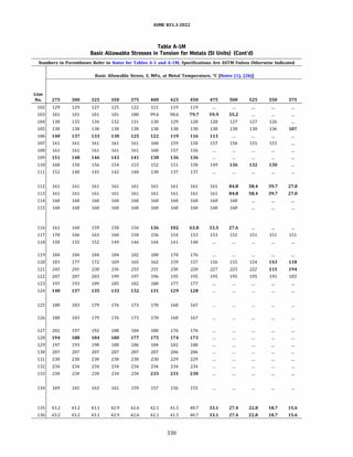 ASME 831.3-2022
Table A-IM
Basic Allowable Stresses in Tension for Metals (SI Units) (Cont'd)
Numbers in Parentheses Refer to Notes for Tables A-1 and A-lM; Specifications Are ASTM Unless Otherwise Indicated
Basic Allowable Stress, S, MPa, at Metal Temperature, °C [Notes (1), (2b)]
Line
No. 275 300 325 350 375 400 425 450 475 500 525 550 575
102 129 129 127 125 122 121 119 119
103 101 101 101 101 100 99.6 98.6 79.7 59.9 55.2
104 138 135 134 132 131 130 129 128 128 127 127 126
105 138 138 138 138 138 138 138 138 138 138 138 136 107
106 140 137 133 130 125 122 119 116 113
107 161 161 161 161 161 160 159 158 157 156 155 153
108 161 161 161 161 161 160 157 156
109 151 148 146 143 141 138 136 136
110 160 158 156 154 153 152 151 150 149 136 132 130
111 152 148 145 142 140 138 137 137
112 161 161 161 161 161 161 161 161 161 84.8 58.4 39.7 27.0
113 161 161 161 161 161 161 161 161 161 84.8 58.4 39.7 27.0
114 160 160 160 160 160 160 160 160 160 160
115 160 160 160 160 160 160 160 160 160 160
116 161 160 159 158 156 136 102 63.8 33.5 27.6
117 170 166 163 160 158 156 154 153 153 152 151 151 151
118 158 155 152 149 146 144 141 140
119 184 184 184 184 182 180 178 176
120 183 177 172 169 165 162 159 157 156 155 154 143 118
121 243 241 238 236 233 231 230 228 227 225 222 215 194
122 207 207 203 199 197 196 195 195 195 195 195 195 183
123 197 193 189 185 182 180 177 177
124 140 137 135 133 132 131 129 128
125 188 183 179 176 173 170 168 167
126 188 183 179 176 173 170 168 167
127 202 197 192 188 184 180 176 176
128 194 188 184 180 177 175 174 173
129 197 193 190 188 186 184 182 180
130 207 207 207 207 207 207 206 206
131 230 230 230 230 230 230 229 229
132 234 234 234 234 234 234 234 234
133 234 234 234 234 234 233 231 230
134 169 165 163 161 159 157 156 155
135 43.2 43.2 43.1 42.9 42.6 42.1 41.5 40.7 33.1 27.4 22.8 18.7 15.6
136 43.2 43.2 43.1 42.9 42.6 42.1 41.5 40.7 33.1 27.4 22.8 18.7 15.6
330
 
