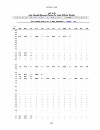 ASME 831.3-2022
Table A-IM
Basic Allowable Stresses in Tension for Metals (SI Units) (Cont'd)
Numbers in Parentheses Refer to Notes for Tables A-1 and A-lM; Specifications Are ASTM Unless Otherwise Indicated
Basic Allowable Stress, S, MPa, at Metal Temperature, °C [Notes (1), (2b)]
Line
No. 600 625 650 675 700 725 750 775 800 825 850 875 900
102
103
104
105 83.8 63.9 44.7 29.8 15.5 11.7 8.68 7.20 6.25 5.11
106
107
108
109
110
111
112 19.2 15.0 13.8
113 19.2 15.0 13.8
114
115
116
117 117 96.2 79.3 65.6 54.4 45.0 37.2 30.6 25.1 20.5 16.5 13.0 9.8
118
119
120 99.1 81.6 67.0 54.6 42.2
121 156 136 91.0
122 153 128 107 89.7 74.7 61.9 50.8 41.1 32.6 25.2 18.9 13.8 10.2
123
124
125
126
127
128
129
130
131
132
133
134
135 12.9 10.0 8.27
136 12.9 10.0 8.27
331
 