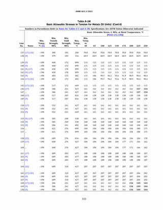 ASME 831.3-2022
Table A-IM
Basic Allowable Stresses in Tension for Metals (SI Units) (Cont'd)
Numbers in Parentheses Refer to Notes for Tables A-1 and A-lM; Specifications Are ASTM Unless Otherwise Indicated
Basic Allowable Stress, S, MPa, at Metal Temperature, °C
[Notes (1), (2b)]
Min. Min. Min.
Min. Tensile Yield Max. Temp.
Line Temp., Strength, Strength, Temp., to
No. Notes °C (6) MPa MPa oc 40 65 100 125 150 175 200 225 250
137 (17) (32) -198 380 105 260 70.0 70.0 70.0 70.0 70.0 70.0 70.0 70.0 70.0
138 (9) -198 379 103 316 68.9 68.9 68.9 68.9 68.9 68.9 68.9 68.9 68.9
139 (9) -198 448 172 899 115 115 115 115 115 115 115 115 115
140 (9) -198 448 172 899 115 115 115 115 115 115 115 115 115
141 (9) (17) -198 450 170 899 115 115 115 115 115 115 115 115 115
142 (9) (17) -198 450 170 899 115 115 115 115 115 115 115 115 115
143 (9) -198 483 172 482 115 106 99.7 96.2 93.6 91.9 90.9 90.4 90.4
144 (17) (32) -198 483 172 482 115 106 99.7 96.2 93.6 91.9 90.9 90.4 90.4
145 (17) (32) -198 517 172 649 115 115 115 115 115 115 115 115 115
146 (17) -198 586 241 427 161 161 161 161 161 161 161 157 154
147 ... -198 586 241 427 161 161 161 161 161 161 161 157 154
148 (17) -198 517 207 816 138 138 138 138 138 138 138 138 138
149 (9) -198 517 207 816 138 138 138 138 138 138 138 138 138
150 (17) -198 552 241 427 161 161 161 161 161 161 161 161 161
151 (9) -198 552 241 427 161 161 161 161 161 161 161 161 161
152 (9) -198 552 241 649 161 161 161 161 161 161 161 161 161
153 (9) (17) -198 585 240 538 161 161 161 161 161 161 161 161 161
154 (9) -198 585 240 538 160 160 160 160 160 160 160 160 160
155 (9) -198 586 241 482 160 160 160 160 160 160 160 160 160
156 ... -198 621 276 899 184 184 184 184 184 184 184 180 175
157 ... -198 621 276 899 184 184 184 184 184 184 184 180 175
158 (32) -198 689 276 816 184 184 184 184 184 184 184 184 178
159 (17) -198 648 276 427 184 184 184 184 184 177 171 166 162
160 ... -198 648 276 427 184 184 184 184 184 177 171 166 162
161 (17) -198 689 283 677 188 188 188 188 188 188 188 188 187
162 (9) -198 689 283 677 188 188 188 188 188 188 188 188 187
163 (9) -198 689 283 677 188 188 188 188 188 188 188 188 187
164 (32) -198 689 310 427 207 207 207 207 207 207 207 207 207
165 (17) (32) -198 689 310 427 207 207 207 207 207 207 207 204 202
166 (9) -198 689 310 427 207 207 207 207 207 207 207 204 202
167 (9) -198 689 310 427 207 207 207 207 207 207 207 204 202
168 (17) (32) -198 586 241 427 161 161 161 161 161 161 154 149 144
169 (9) -198 586 241 427 161 161 161 161 161 161 154 149 144
170 (9) -198 586 241 427 161 161 161 161 161 161 154 149 144
333
 