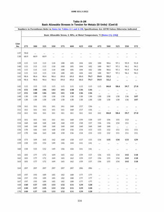 ASME 831.3-2022
Table A-IM
Basic Allowable Stresses in Tension for Metals (SI Units) (Cont'd)
Numbers in Parentheses Refer to Notes for Tables A-1 and A-lM; Specifications Are ASTM Unless Otherwise Indicated
Basic Allowable Stress, S, MPa, at Metal Temperature, °C [Notes (1), (2b)]
Line
No. 275 300 325 350 375 400 425 450 475 500 525 550 575
137 70.0
138 68.9 68.9 68.9
139 115 115 113 110 108 105 104 102 100 98.6 97.1 95.9 91.8
140 115 115 113 110 108 105 104 102 100 98.7 97.1 96.1 94.1
141 115 115 113 110 108 105 104 102 100 98.6 97.1 95.9 91.8
142 115 115 113 110 108 105 104 102 100 98.7 97.1 96.1 94.1
143 90.4 90.4 90.4 90.4 89.8 89.0 88.0 79.7 59.9 55.2
144 90.4 90.4 90.4 90.4 89.8 89.0 88.0 79.7 59.9 55.2
145 115 115 115 115 115 115 115 115 115 84.8 58.4 39.7 27.0
146 151 148 146 143 141 138 136 136
147 151 148 146 143 141 138 136 136
148 138 138 138 138 138 138 138 138 138 138 138 136 107
149 138 138 138 138 138 138 138 138 138 138 138 136 107
150 161 161 161 161 161 160 157 156
151 161 161 161 161 161 160 157 156
152 161 161 161 161 161 161 161 161 161 84.8 58.4 39.7 27.0
153 161 161 161 161 161 160 159 158 157 156 155 153
154 160 160 160 160 160 159 158 157 156 156 154 151
155 160 160 160 160 160 160 160 160 160 160
156 170 166 163 160 158 156 154 153 153 152 151 151 151
157 170 166 163 160 158 156 154 153 153 152 151 151 151
158 173 169 165 162 160 158 157 155 154 135 134 133 129
159 158 155 152 149 146 144 141 141
160 158 155 152 149 146 144 141 141
161 183 177 172 169 165 162 159 157 156 155 154 143 118
162 183 177 172 169 165 162 159 157 156 155 154 143 118
163 183 177 172 169 165 162 159 157 156 155 154 143 118
164 207 207 207 207 207 207 206 206
165 197 193 189 185 182 180 177 177
166 197 193 189 185 182 180 177 177
167 197 193 189 185 182 180 177 177
168 140 137 135 133 132 131 129 128
169 140 137 135 133 132 131 129 128
170 140 137 135 133 132 131 129 128
334
 