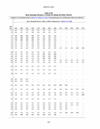 ASME 831.3-2022
Table A-IM
Basic Allowable Stresses in Tension for Metals (SI Units) (Cont'd)
Numbers in Parentheses Refer to Notes for Tables A-1 and A-lM; Specifications Are ASTM Unless Otherwise Indicated
Basic Allowable Stress, S, MPa, at Metal Temperature, °C [Notes (1), (2b)]
Line
No. 275 300 325 350 375 400 425 450 475 500 525 550 575
171 202 197 192 188 184 180 176 176
172 202 197 192 188 184 180 176 176
173 194 188 184 180 177 175 174 173
174 194 188 184 180 177 175 174 173
175 194 188 184 180 177 175 174 173
176 197 193 190 188 186 184 182 180
177 197 193 190 188 186 184 182 180
178 197 193 190 188 186 184 182 180
179 265 262 260 257 255 252 251 249 247 245 242 215 194
180 234 234 234 234 234 234 234 234
181 234 234 234 234 234 233 231 230
182 234 234 234 234 234 233 231 230
183 234 234 234 234 234 233 231 230
184 207 207 203 199 197 196 195 195 195 195 195 195 183
185 207 207 203 199 197 196 195 195 195 195 195 195 183
186 169 165 163 161 159 157 156 155
187 169 165 163 161 159 157 156 155
188 169 165 163 161 159 157 156 155
189 68.9 68.9 68.9
190 68.9 68.9 68.9
191 90.4 90.4 90.4 90.4 89.8 89.0 88.0 79.7 59.9 55.2
192 115 115 113 110 108 105 104 102 100 98.6 97.1 95.9 91.8
193 115 115 113 110 108 105 104 102 100 98.7 97.1 96.1 94.1
194 138 138 138 138 138 138 138 138 138 138 137 131 108
195 129 129 127 125 122 121 119 119
196 138 135 134 132 131 130 129 128 128 127 127 126
197 161 161 161 161 161 160 159 158 157 156 155 153
198 160 160 160 160 160 160 160 160 160 160
199 160 160 160 160 160 160 160 160 160 160
200 160 158 156 154 153 152 151 150 149 136 132 130
201 151 148 146 143 141 138 136 136
338
 