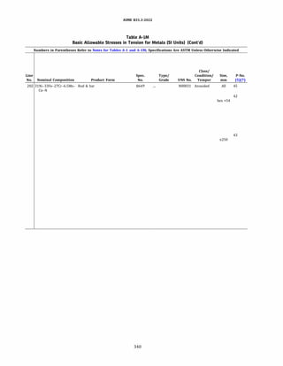 ASME 831.3-ZOZZ
Table A-IM
Basic Allowable Stresses in Tension for Metals (SI Units) (Cont'd)
Numbers in Parentheses Refer to Notes for Tables A-1 and A-lM; Specifications Are ASTM Unless Otherwise Indicated
Line
No. Nominal Composition Product Form
202 31Ni-33Fe-27Cr-6.5Mo- Rod & bar
Cu-N
Spec.
No.
8649
340
Type/
Grade UNS No.
N08031
Class/
Condition/ Size, P-No.
Temper mm (5)(7)
Annealed All 45
42
hex >54
43
5250
 