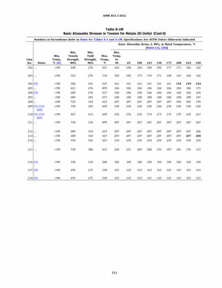 ASME 831.3-2022
Table A-IM
Basic Allowable Stresses in Tension for Metals (SI Units) (Cont'd)
Numbers in Parentheses Refer to Notes for Tables A-1 and A-lM; Specifications Are ASTM Unless Otherwise Indicated
Basic Allowable Stress, S, MPa, at Metal Temperature, °C
[Notes (1), (2b)]
Min. Min. Min.
Min. Tensile Yield Max. Temp.
Line Temp., Strength, Strength, Temp., to
No. Notes °C (6) MPa MPa oc 40 65 100 125 150 175 200 225 250
202 ... -198 648 276 427 184 184 184 184 184 177 171 166 162
203 ... -198 552 276 510 184 182 177 174 171 168 165 164 162
204 (9) -198 586 241 427 161 161 161 161 161 161 154 149 144
205 ... -198 621 276 899 184 184 184 184 184 184 184 180 175
206 (9) -198 689 276 427 184 184 184 184 184 184 184 184 184
207 ... -198 689 283 677 188 188 188 188 188 188 188 188 187
208 ... -198 725 310 427 207 207 207 207 207 207 204 202 199
209 (9) (19) -198 758 345 649 230 230 230 230 230 230 230 230 230
(60)
210 (9) (19) -198 827 414 649 276 276 276 274 273 272 270 269 267
(60)
211 ... -198 758 310 899 207 207 207 207 207 207 207 207 207
212 ... -198 689 310 427 207 207 207 207 207 207 207 207 206
213 ... -198 689 310 427 207 207 207 207 207 207 207 207 200
214 ... -198 758 352 427 234 234 234 234 234 234 234 234 234
215 ... -198 750 380 427 250 231 209 200 193 187 181 176 172
216 (9) -198 550 310 260 184 184 184 184 184 184 184 184 184
217 (9) -198 495 275 538 165 165 165 165 165 165 165 165 165
218 (9) -198 495 275 538 165 165 165 165 165 165 165 165 165
341
 