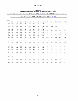 ASME 831.3-2022
Table A-IM
Basic Allowable Stresses in Tension for Metals (SI Units) (Cont'd)
Numbers in Parentheses Refer to Notes for Tables A-1 and A-lM; Specifications Are ASTM Unless Otherwise Indicated
Basic Allowable Stress, S, MPa, at Metal Temperature, °C [Notes (1), (2b)]
Line
No. 275 300 325 350 375 400 425 450 475 500 525 550 575
202 158 155 152 149 146 144 141 141
203 161 160 159 158 156 136 102 63.8 33.5 17.0 13.0
204 140 137 135 133 132 131 129 128
205 170 166 163 160 158 156 154 153 153 152 151 151 151
206 184 184 184 184 182 180 178 178
207 183 177 172 169 165 162 159 157 156 155 154 143 118
208 197 193 190 188 186 184 182 180
209 230 230 230 230 230 230 230 228 227 225 222 215 194
210 265 262 260 257 255 252 251 249 247 245 242 215 194
211 207 207 203 199 197 196 195 195 195 195 195 195 183
212 202 197 192 188 184 180 176 176
213 194 188 184 180 177 175 174 173
214 234 234 234 234 234 233 231 230
215 169 165 163 161 159 157 156 155
216 184
217 165 165 165 165 165 165 165 165 165 165 165 157
218 165 165 165 165 165 165 165 165 165 165 165 157
342
 