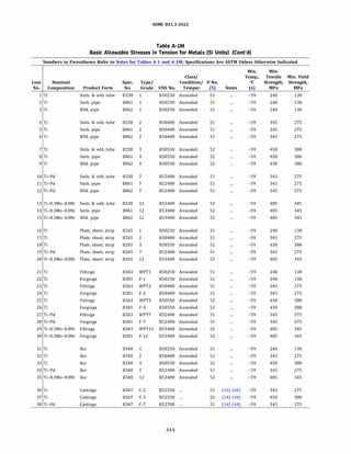 ASME 831.3-2022
Table A-IM
Basic Allowable Stresses in Tension for Metals (SI Units) (Cont'd)
Numbers in Parentheses Refer to Notes for Tables A-1 and A-lM; Specifications Are ASTM Unless Otherwise Indicated
Min. Min.
Class/ Temp., Tensile Min. Yield
Line Nominal Spec. Type/ Condition/ P-No. oc Strength, Strength,
No. Composition Product Form No. Grade UNS No. Temper (5) Notes (6) MPa MPa
1 Ti Smls. & wld. tube 8338 1 R50250 Annealed 51 -59 240 138
2 Ti Smls. pipe 8861 1 R50250 Annealed 51 -59 240 138
3 Ti Wld. pipe 8862 1 R50250 Annealed 51 -59 240 138
4 Ti Smls. & wld. tube 8338 2 R50400 Annealed 51 -59 345 275
5 Ti Smls. pipe 8861 2 R50400 Annealed 51 -59 345 275
6 Ti Wld. pipe 8862 2 R50400 Annealed 51 -59 345 275
7 Ti Smls. & wld. tube 8338 3 R50550 Annealed 52 -59 450 380
8 Ti Smls. pipe 8861 3 R50550 Annealed 52 -59 450 380
9 Ti Wld. pipe 8862 3 R50550 Annealed 52 -59 450 380
10 Ti-Pd Smls. & wld. tube 8338 7 R52400 Annealed 51 -59 345 275
11 Ti-Pd Smls. pipe 8861 7 R52400 Annealed 51 -59 345 275
12 Ti-Pd Wld. pipe 8862 7 R52400 Annealed 51 -59 345 275
13 Ti-0.3Mo-0.8Ni Smls. & wld. tube 8338 12 R53400 Annealed 52 -59 485 345
14 Ti-0.3Mo-0.8Ni Smls. pipe 8861 12 R53400 Annealed 52 -59 485 345
15 Ti-0.3Mo-0.8Ni Wld. pipe 8862 12 R53400 Annealed 52 -59 485 345
16 Ti Plate, sheet, strip 8265 1 R50250 Annealed 51 -59 240 138
17 Ti Plate, sheet, strip 8265 2 R50400 Annealed 51 -59 345 275
18 Ti Plate, sheet, strip 8265 3 R50550 Annealed 52 -59 450 380
19 Ti-Pd Plate, sheet, strip 8265 7 R52400 Annealed 51 -59 345 275
20 Ti-0.3Mo-0.8Ni Plate, sheet, strip 8265 12 R53400 Annealed 52 -59 485 345
21 Ti Fittings 8363 WPTl R50250 Annealed 51 -59 240 138
22 Ti Forgings 8381 F-1 R50250 Annealed 51 -59 240 138
23 Ti Fittings 8363 WPT2 R50400 Annealed 51 -59 345 275
24 Ti Forgings 8381 F-2 R50400 Annealed 51 -59 345 275
25 Ti Fittings 8363 WPT3 R50550 Annealed 52 -59 450 380
26 Ti Forgings 8381 F-3 R50550 Annealed 52 -59 450 380
27 Ti-Pd Fittings 8363 WPT7 R52400 Annealed 51 -59 345 275
28 Ti-Pd Forgings 8381 F-7 R52400 Annealed 51 -59 345 275
29 Ti-0.3Mo-0.8Ni Fittings 8363 WPT12 R53400 Annealed 52 -59 485 345
30 Ti-0.3Mo-0.8Ni Forgings 8381 F-12 R53400 Annealed 52 -59 485 345
31 Ti Bar 8348 1 R50250 Annealed 51 -59 240 138
32 Ti Bar 8348 2 R50400 Annealed 51 -59 345 275
33 Ti Bar 8348 3 R50550 Annealed 52 -59 450 380
34 Ti-Pd Bar 8348 7 R52400 Annealed 51 -59 345 275
35 Ti-0.3Mo-0.8Ni Bar 8348 12 R53400 Annealed 52 -59 485 345
36 Ti Castings 8367 C-2 R52550 ... 51 (14) (44) -59 345 275
37 Ti Castings 8367 C-3 R52550 ... 52 (14) (44) -59 450 380
38 Ti-Pd Castings 8367 C-7 R52700 ... 51 (14) (44) -59 345 275
344
 