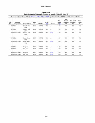 ASME 831.3-2022
Table A-IM
Basic Allowable Stresses in Tension for Metals (SI Units) (Cont'd)
Numbers in Parentheses Refer to Notes for Tables A-1 and A-lM; Specifications Are ASTM Unless Otherwise Indicated
Min.
Min. Tensile Min. Yield Max.
Line Nominal Spec. P-No. Temp., Strength, Strength, Temp.,
No. Composition Product Form No. UNS No. (5) Notes �C (6) MPa MPa oc
1 99.2Zr Smls & wld. 8523 R60702 61 -59 380 205 371
tube
2 99.2Zr Smls. & wld. 8658 R60702 61 -59 380 205 371
pipe
3 95.5Zr + 2.5Nb Smls. & wld. 8658 R60705 62 (16) -59 550 380 371
pipe
4 99.2Zr Plate, sheet, 8551 R60702 61 -59 380 205 371
strip
5 95.5Zr + 2.5Nb Plate, sheet, 8551 R60705 62 (16) -59 550 380 371
strip
6 99.2Zr Forgings 8493 R60702 61 -59 380 205 371
7 99.2Zr Bar, wire 8550 R60702 61 -59 380 205 371
8 95.5Zr + 2.5Nb Forgings 8493 R60705 62 (16) -59 485 380 380
9 95.5Zr + 2.5Nb Bar, wire 8550 R60705 62 (16) -59 550 380 371
346
 