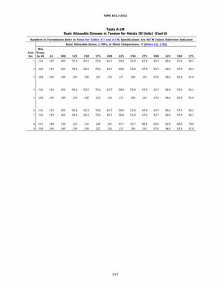 ASME 831.3-2022
Table A-IM
Basic Allowable Stresses in Tension for Metals (SI Units) (Cont'd)
Numbers in Parentheses Refer to Notes for Tables A-1 and A-lM; Specifications Are ASTM Unless Otherwise Indicated
Basic Allowable Stress, S, MPa, at Metal Temperature, °C [Notes (1), (2b)]
Min.
Line Temp.
No. to 40 65 100 125 150 175 200 225 250 275 300 325 350 375
1 126 119 103 92.4 82.5 73.6 65.7 58.8 52.8 47.8 43.7 40.4 37.8 36.1
2 126 119 103 92.4 82.5 73.6 65.7 58.8 52.8 47.8 43.7 40.4 37.8 36.1
3 184 169 149 139 130 123 116 111 106 101 97.6 94.6 92.4 91.0
4 126 119 103 92.4 82.5 73.6 65.7 58.8 52.8 47.8 43.7 40.4 37.8 36.1
5 184 169 149 139 130 123 116 111 106 101 97.6 94.6 92.4 91.0
6 126 119 103 92.4 82.5 73.6 65.7 58.8 52.8 47.8 43.7 40.4 37.8 36.1
7 126 119 103 92.4 82.5 73.6 65.7 58.8 52.8 47.8 43.7 40.4 37.8 36.1
8 161 148 130 122 114 108 101 97.1 92.7 88.4 85.4 82.8 80.8 79.6
9 184 169 149 139 130 123 116 111 106 101 97.6 94.6 92.4 91.0
347
 