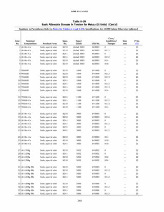 ASME 831.3-2022
Table A-IM
Basic Allowable Stresses in Tension for Metals (SI Units) (Cont'd)
Numbers in Parentheses Refer to Notes for Tables A-1 and A-lM; Specifications Are ASTM Unless Otherwise Indicated
Class/
Line Nominal Spec. Type/ Condition/ Size, P-No.
No. Composition Product Form No. Grade UNS No. Temper mm (5)
1 Al-Mn-Cu Smls. pipe & tube 8210 Alclad 3003 A83003 0 21
2 Al-Mn-Cu Smls. pipe & tube 8210 Alclad 3003 A83003 H112 21
3 Al-Mn-Cu Smls. pipe & tube 8241 Alclad 3003 A83003 0 21
4 Al-Mn-Cu Smls. pipe & tube 8241 Alclad 3003 A83003 H112 21
5 Al-Mn-Cu Smls. pipe & tube 8210 Alclad 3003 A83003 H14 21
6 Al-Mn-Cu Smls. pipe & tube 8210 Alclad 3003 A83003 H18 21
7 99.60Al Smls. pipe & tube 8210 1060 A91060 0 21
8 99.60Al Smls. pipe & tube 8210 1060 A91060 H112 21
9 99.60Al Smls. pipe & tube 8210 1060 A91060 H113 21
10 99.60Al Smls. pipe & tube 8241 1060 A91060 0 21
11 99.60Al Smls. pipe & tube 8241 1060 A91060 H112 21
12 99.60Al Smls. pipe & tube 8241 1060 A91060 Hll3 21
13 99.60Al Smls. pipe & tube 8210 1060 A91060 H14 21
14 99.0Al-Cu Smls. pipe & tube 8241 1100 A91100 0 21
15 99.0Al-Cu Smls. pipe & tube 8241 1100 A91100 H112 21
16 99.0Al-Cu Smls. pipe & tube 8210 1100 A91100 Hll3 21
17 99.0Al-Cu Smls. pipe & tube 8210 1100 A91100 H14 21
18 Al-Mn-Cu Smls. pipe & tube 8210 3003 A93003 0 21
19 Al-Mn-Cu Smls. pipe & tube 8210 3003 A93003 H112 21
20 Al-Mn-Cu Smls. pipe & tube 8241 3003 A93003 0 21
21 Al-Mn-Cu Smls. pipe & tube 8241 3003 A93003 H112 21
22 Al-Mn-Cu Smls. pipe & tube 8491 3003 A93003 0 21
23 Al-Mn-Cu Smls. pipe & tube 8491 3003 A93003 H112 21
24 Al-Mn-Cu Smls. pipe & tube 8210 3003 A93003 H14 21
25 Al-Mn-Cu Smls. pipe & tube 8210 3003 A93003 H18 21
26 Al-Mn-Cu Smls. pipe & tube 8241 3003 A93003 H18 21
27 Al-2.SMg Smls. pipe & tube 8210 5052 A95052 0 22
28 Al-2.SMg Smls. pipe & tube 8241 5052 A95052 0 22
29 Al-2.SMg Smls. pipe & tube 8210 5052 A95052 H32 22
30 Al-2.SMg Smls. pipe & tube 8210 5052 A95052 H34 22
31 Al-4.4Mg-Mn Smls. pipe & tube 8210 5083 A95083 0 25
32 Al-4.4Mg-Mn Smls. pipe & tube 8210 5083 A95083 H112 25
33 Al-4.4Mg-Mn Smls. pipe & tube 8241 5083 A95083 0 25
34 Al-4.4Mg-Mn Smls. pipe & tube 8241 5083 A95083 H112 25
35 Al-4.0Mg-Mn Smls. pipe & tube 8210 5086 A95086 0 25
36 Al-4.0Mg-Mn Smls. pipe & tube 8210 5086 A95086 H112 25
37 Al-4.0Mg-Mn Smls. pipe & tube 8241 5086 A95086 0 25
38 Al-4.0Mg-Mn Smls. pipe & tube 8241 5086 A95086 H112 25
348
 