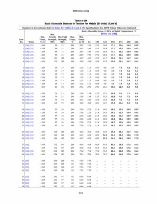 ASME 831.3-2022
Table A-IM
Basic Allowable Stresses in Tension for Metals (SI Units) (Cont'd)
Numbers in Parentheses Refer to Notes for Tables A-1 and A-lM; Specifications Are ASTM Unless Otherwise Indicated
Basic Allowable Stress, S, MPa, at Metal Temperature, °C
Min. [Notes (1), (2b)]
Min. Tensile Min.Yield Max. Min.
Line Temp., Strength, Strength, Temp., Temp.
No. Notes 0
( (6) MPa MPa oc to 40 65 100 125 150 175 200 225
1 (14) (33) -269 90 31 204 20.7 19.9 19.3 18.4 17.3 13.6 10.9 10.5
2 (14) (33) -269 90 31 204 20.7 19.9 19.3 18.4 17.3 13.6 10.9 10.5
3 (14) (33) -269 90 31 204 20.7 19.9 19.3 18.4 17.3 13.6 10.9 10.5
4 (14) (33) -269 90 31 204 20.7 19.9 19.3 18.4 17.3 13.6 10.9 10.5
5 (14) (33) -269 131 110 204 43.7 43.7 43.7 41.7 29.0 21.1 16.7 16.1
6 (14) (33) -269 179 159 204 59.8 59.8 59.8 57.0 29.0 21.1 16.7 16.1
7 (14) (33) -269 59 17 204 11.5 11.5 10.9 9.8 8.8 7.5 5.8 5.5
8 (14) (33) -269 59 17 204 11.5 11.5 10.9 9.8 8.8 7.5 5.8 5.5
9 (14) (33) -269 59 17 204 11.5 11.5 10.9 9.8 8.8 7.5 5.8 5.5
10 (14) (33) -269 59 17 204 11.5 11.5 10.9 9.8 8.8 7.5 5.8 5.5
11 (14) (33) -269 59 17 204 11.5 11.5 10.9 9.8 8.8 7.5 5.8 5.5
12 (14) (33) -269 59 17 204 11.5 11.5 10.9 9.8 8.8 7.5 5.8 5.5
13 (14) (33) -269 83 69 204 27.6 27.6 27.6 26.6 18.1 12.7 8.4 7.8
14 (14) (33) -269 76 21 204 13.8 13.8 13.7 13.2 11.8 9.3 7.2 6.9
15 (14) (33) -269 76 21 204 13.8 13.8 13.7 13.2 11.8 9.3 7.2 6.9
16 (14) (33) -269 76 24 204 16.1 16.1 16.0 15.6 11.8 9.3 7.2 6.9
17 (14) (33) -269 110 97 204 36.8 36.8 36.1 33.1 19.0 13.6 8.5 7.8
18 (14) (33) -269 97 34 204 23.0 22.1 21.4 20.5 18.2 13.6 10.9 10.5
19 (14) (33) -269 97 34 204 23.0 22.1 21.4 20.5 18.2 13.6 10.9 10.5
20 (14) (33) -269 97 34 204 23.0 22.1 21.4 20.5 18.2 13.6 10.9 10.5
21 (14) (33) -269 97 34 204 23.0 22.1 21.4 20.5 18.2 13.6 10.9 10.5
22 (14) (33) -269 97 34 204 23.0 22.1 21.4 20.5 18.2 13.6 10.9 10.5
23 (14) (33) -269 97 34 204 23.0 22.1 21.4 20.5 18.2 13.6 10.9 10.5
24 (14) (33) -269 138 117 204 46.0 46.0 46.0 43.9 29.0 21.1 16.7 16.1
25 (14) (33) -269 186 165 204 62.1 62.1 60.3 52.1 36.1 24.5 18.0 17.0
26 (14) (33) -269 186 165 204 62.1 62.1 60.3 52.1 36.1 24.5 18.0 17.0
27 (14) -269 172 69 204 46.0 46.0 46.0 45.9 41.6 28.8 17.6 16.1
28 (14) -269 172 69 204 46.0 46.0 46.0 45.9 41.6 28.8 17.6 16.1
29 (14) (33) -269 214 159 204 71.2 71.2 71.2 71.0 41.6 28.8 17.6 16.1
30 (14) (33) -269 234 179 204 78.1 78.1 78.1 78.1 41.6 28.8 17.6 16.1
31 (33) -269 269 110 65 73.5 73.5
32 (33) -269 269 110 65 73.5 73.5
33 (33) -269 269 110 65 73.5 73.5
34 (33) -269 269 110 65 73.5 73.5
35 (33) -269 241 97 65 64.4 64.4
36 (33) -269 241 97 65 64.4 64.4
37 (33) -269 241 97 65 64.4 64.4
38 (33) -269 241 97 65 64.4 64.4
349
 