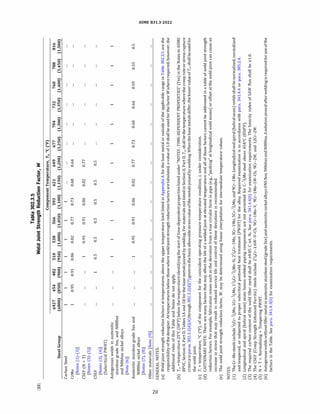 (22)
N
0
Steel
Group
Carbon
Steel
Cr
Mo
[Notes
(1)-(3)]
CSEF
(N
+
T)
[Notes
(3)-(5)]
CSEF
[Notes
(3),
(4)]
(Subcritical
PWHT)
Autogenous
welds
in
austenitic
stainless
grade
3xx,
and
N088xx
and
N066xx
nickel
alloys
[Note
(6)]
Austenitic
stainless
grade
3xx
and
N088xx
nickel
alloys
[Notes
(7),
(8)]
Other
materials
[Note
(9)]
GENERAL
NOTES:
S427
(
S800)
1
1
454
(850)
1
0.95
482
(900)
1
0.91
1
Table
302.3.5
Weld
Joint
Strength
Reduction
Factor,
W
Component
Temperature,
T;,
°
C
(
°
F)
510
538
566
593
621
649
677
(950)
(
1,000)
(
1,050)
(
1,100)
(
1,150)
(
1,200)
(
1,250)
1
1
1
1
0.86
0.82
0.77
0.73
0.68
0.64
1
0.95
0.91
0.86
0.82
0.77
0.5
0.5
0.5
0.5
0.5
0.5
1
1
1
1
1
1
1
1
0.95
0.91
0.86
0.82
0.77
0.73
704
732
760
788
816
(
1,300)
(
1,350)
(
1,400)
(
1,450)
(
1,500)
1
1
1
1
1
0.68
0.64
0.59
0.55
0.5
(a)
Weld
joint
strength
reduction
factors
at
temperatures
above
the
upper
temperature
limit
listed
in
Appendix
A
for
the
base
metal
or
outside
of
the
applicable
range
in
Table
302.3.5
are
the
responsibility
of
the
designer.
At
temperatures
below
those
where
weld
joint
strength
reduction
factors
are
tabulated,
a
value
of
1.0
shall
be
used
for
the
factor
W
where
required;
however,
the
additional
rules
of
this
Table
and
Notes
do
not
apply.
(b)
T
cr
=
temperature
25
°
C
(50
°
F)
below
the
temperature
identifying
the
start
of
time-dependent
properties
listed
under
"NOTES
-
TIME-DEPENDENT
PROPERTIES"
(Txx)
in
the
Notes
to
ASME
BPVC,
Section
II,
Part
D,
Tables
lA
and
18
for
the
base
metals
joined
by
welding.
For
materials
not
listed
in
Section
II,
Part
D,
T
c
rshall
be
the
temperature
where
the
creep
rate
or
stress
rupture
criteria
in
paras.
302.3.2(d)(
4)
through
302.3.2(d)(7)
governs
the
basic
allowable
stress
value
of
the
metals
joined
by
welding.
When
the
base
metals
differ,
the
lower
value
of
T
cr
shall
be
used
for
the
weld
joint.
(c)
T;
=
temperature,
°
C
(
°
F),
of
the
component
for
the
coincident
operating
pressure-temperature
condition,
i,
under
consideration.
(d)
CAUTIONARY
NOTE:
There
are
many
factors
that
may
affect
the
life
of
a
welded
joint
at
elevated
temperature
and
all
of
those
factors
cannot
be
addressed
in
a
table
of
weld
joint
strength
reduction
factors.
For
example,
fabrication
issues
such
as
the
deviation
from
a
true
circular
form
in
pipe
(e.g.,
"peaking"
at
longitudinal
weld
seams)
or
offset
at
the
weld
joint
can
cause
an
increase
in
stress
that
may
result
in
reduced
service
life
and
control
of
these
deviations
is
recommended.
(
e)
The
weld
joint
strength
reduction
factor,
W,
may
be
determined
using
linear
interpolation
for
intermediate
temperature
values.
NOTES:
(1)
The
Cr-Mo
steels
include
1
/
2
Cr-
%
Mo,
lCr-
1
/iMo,
1
%
Cr-
%
Mo-Si,
2
%
Cr-1Mo,
3Cr-1Mo,
5Cr-
1
/
2
Mo,
and
9Cr-1Mo.
Longitudinal
and
spiral
(helical
seam)
welds
shall
be
normalized,
normalized
and
tempered,
or
subjected
to
proper
subcritical
postweld
heat
treatment
(PWHT)
for
the
alloy.
Required
examination
is
in
accordance
with
para.
341.4.4
or
para.
305.2.4.
(2)
Longitudinal
and
spiral
(helical
seam)
seam
fusion
welded
piping
components
are
not
permitted
for
C-
1
/
2
Mo
steel
above
454
°
C
(850
°
F).
(3)
The
required
carbon
content
of
the
weld
filler
metal
shall
be
�0.05
C
wt.%.
See
para.
341.4.4(b)
for
examination
requirements.
The
basicity
index
of
SAW
flux
shall
be
�1.0.
(4)
The
CSEF
(Creep
Strength
Enhanced
Ferritic)
steels
include
2
1
/
4
Cr-l.6W-V-Cb,
9Cr-1Mo-V,
9Cr-1Mo-1W-Cb,
9Cr-2W,
and
12Cr-2W.
(5)
N
+
T
=
Normalizing
+
Tempering
PWHT.
(6)
Autogenous
welds
without
filler
metal
in
austenitic
stainless
steel
(grade
3xx)
and
austenitic
nickel
alloys
UNS
Nos.
N066xx
and
N088xx.
A
solution
anneal
after
welding
is
required
for
use
of
the
factors
in
the
Table.
See
para.
341.4.3(b)
for
examination
requirements.
>
"'
!:Tl
0::,
w
......
w
N
0
N
N
 