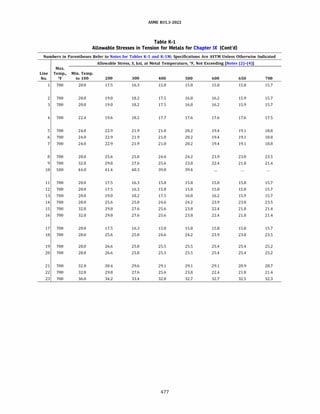 ASME B31.3 2022 Procces piping code for b31.3