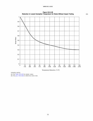 ASME 831.3-2022
Figure 323.2.28
Reduction in Lowest Exemption Temperature for Steels Without Impact Testing
0.9
0.8
0.7
0.6
·.;:::;
�
(/) 0.5
0.4
0.3
0.2
0.1
0
0
GENERAL NOTES:
10
(18)
20
(36)
(a) See Table 323.2.28 for tabular values.
30
(54)
-..............-----
40
(72)
50
(90)
---------r-----
60 70 80 90 100 110 120
(108) (126) (144) (162) (180) (198) (216)
Temperature Reduction, 0
c (°
F)
(b) See para. 323.2.2(b) to determine stress ratio.
53
(22)
 