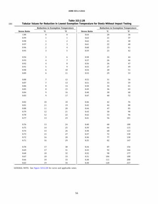 ASME 831.3-2022
Table 323.2.28
(22) Tabular Values for Reduction in Lowest Exemption Temperature for Steels Without Impact Testing
Reduction in Exemption Temperature Reduction in Exemption Temperature
Stress Ratio oc Of Stress Ratio oc Of
1.00 0 0 0.64 20 36
0.99 1 1 0.63 21 37
0.98 1 2 0.62 21 38
0.97 2 3 0.61 22 40
0.96 2 4 0.60 23 41
0.95 3 5 0.59 23 42
0.94 3 6 0.58 24 44
0.93 4 7 0.57 26 46
0.92 4 8 0.56 26 47
0.91 5 9 0.55 27 49
0.90 6 10 0.54 28 51
0.89 6 11 0.53 29 53
0.88 7 12 0.52 31 56
0.87 7 13 0.51 33 59
0.86 8 14 0.50 34 61
0.85 8 15 0.49 36 65
0.84 9 16 0.48 38 68
0.83 9 17 0.47 40 72
0.82 10 18 0.46 42 76
0.81 11 19 0.45 44 80
0.80 11 20 0.44 47 85
0.79 12 21 0.43 50 90
0.78 12 22 0.42 53 96
0.77 13 23 0.41 56 101
0.76 13 24 0.40 60 108
0.75 14 25 0.39 64 115
0.74 14 26 0.38 68 122
0.73 15 27 0.37 72 130
0.72 16 28 0.36 77 138
0.71 16 29 0.35 82 147
0.70 17 30 0.34 87 156
0.69 17 31 0.33 92 166
0.68 18 32 0.32 98 177
0.67 18 33 0.31 104 188
0.66 18 33 0.30 111 200
0.65 19 34 0.30 120 217
GENERAL NOTE: See Figure 323.2.28 for curve and applicable notes.
56
 