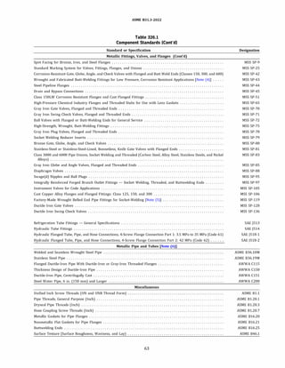 ASME 831.3-2022
Table 326.1
Component Standards (Cont'd)
Standard or Specification
Metallic Fittings, Valves, and Flanges (Cont'd)
Spot Facing for Bronze, Iron, and Steel Flanges .......................................................
Standard Marking System for Valves, Fittings, Flanges, and Unions ........................................
Corrosion-Resistant Gate, Globe, Angle, and CheckValves with Flanged and Butt Weld Ends (Classes 150, 300, and 6 00)
Wrought and Fabricated Butt-Welding Fittings for Low Pressure, Corrosion Resistant Applications [Note (4)] .....
Steel Pipeline Flanges ............................................................................
Drain and Bypass Connections .....................................................................
Class 150LW Corrosion Resistant Flanges and Cast Flanged Fittings.......................................
High-Pressure Chemical Industry Flanges and Threaded Stubs for Use with Lens Gaskets ......................
Gray Iron Gate Valves, Flanged and Threaded Ends ....................................................
Gray Iron Swing Check Valves, Flanged and Threaded Ends..............................................
Ball Valves with Flanged or Butt-Welding Ends for General Service .......................................
High-Strength, Wrought, Butt-Welding Fittings ........................................................
Gray Iron Plug Valves, Flanged and Threaded Ends....................................................
Socket Welding Reducer Inserts ....................................................................
Bronze Gate, Globe, Angle, and Check Valves ..........................................................
Stainless-Steel or Stainless-Steel-Lined, Bonnetless, Knife Gate Valves with Flanged Ends ......................
Class 3000 and 6 000 Pipe Unions, Socket Welding and Threaded (Carbon Steel, Alloy Steel, Stainless Steels, and Nickel
Alloys) ......................................................................................
Gray Iron Globe and Angle Valves, Flanged and Threaded Ends ..........................................
Diaphragm Valves ...............................................................................
Swage(d) Nipples and Bull Plugs...................................................................
Integrally Reinforced Forged Branch Outlet Fittings - Socket Welding, Threaded, and Buttwelding Ends .........
Instrument Valves for Code Applications .............................................................
Cast Copper Alloy Flanges and Flanged Fittings: Class 1 2
5, 150, and 300 ...................................
Factory-Made Wrought Belled End Pipe Fittings for Socket-Welding (Note (
5)] ..............................
Ductile Iron Gate Valves ..........................................................................
Ductile Iron Swing Check Valves ...................................................................
Refrigeration Tube Fittings - General Specifications ...................................................
Hydraulic Tube Fittings...........................................................................
Hydraulic Flanged Tube, Pipe, and Hose Connections, 4-Screw Flange Connection Part 1 : 3
.
5 MPa to 3
5 MPa (Code 6 1 )
Hydraulic Flanged Tube, Pipe, and Hose Connections, 4-Screw Flange Connection Part 2: 42 MPa (Code 6 2)
Metallic Pipe and Tubes (Note (6)]
Welded and Seamless Wrought Steel Pipe
Stainless Steel Pipe ..............................................................................
Flanged Ductile-Iron Pipe With Ductile-Iron or Gray-Iron Threaded Flanges................................
Thickness Design of Ductile-Iron Pipe ...............................................................
Ductile-Iron Pipe, Centrifugally Cast.................................................................
Steel Water Pipe, 6 in
. (150 mm) and Larger.........................................................
Miscellaneous
Unified Inch Screw Threads (UN and UNR Thread Form)
Pipe Threads, General Purpose (Inch) ...............................................................
Dryseal Pipe Threads (Inch) .......................................................................
Hose Coupling Screw Threads (Inch) ................................................................
Metallic Gaskets for Pipe Flanges...................................................................
Nonmetallic Flat Gaskets for Pipe Flanges............................................................
Buttwelding Ends ...............................................................................
Surface Texture (Surface Roughness, Waviness, and Lay) ................................................
63
Designation
MSS SP-9
MSS SP-2
5
MSS SP-42
MSS SP-43
MSS SP-44
MSS SP-4
5
MSS SP-
51
MSS SP-65
MSS SP-70
MSS SP-71
MSS SP-72
MSS SP-7
5
MSS SP-78
MSS SP-79
MSS SP-80
MSS SP-81
MSS SP-83
MSS SP-8
5
MSS SP-88
MSS SP-9
5
MSS SP-97
MSS SP-1 0
5
MSS SP-1 06
MSS SP-1 1 9
MSS SP-1 28
MSS SP-1 36
SAE )51 3
SAE )51 4
SAE )51 8-1
SAE )51 8-2
ASME 836.lOM
ASME B36.l 9M
AWWA C1 15
AWWA C150
AWWA C151
AWWA C200
ASME 81.1
ASME 81.20
.1
ASME 81.20
.3
ASME 81.20
.7
ASME 81 6.20
ASME 81 6.21
ASME 81 6.2
5
ASME 846.1
 