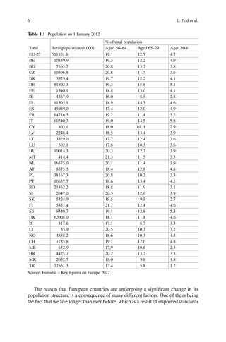 6 L. Frid et al.
Table 1.1 Population on 1 January 2012
% of total population
Total Total population (1,000) Aged 50–64 Aged 65–79 Aged 80C
EU-27 501101:8 19.1 12:7 4.7
BE 10839:9 19.3 12:2 4.9
BG 7563:7 20.8 13:7 3.8
CZ 10506:8 20.8 11:7 3.6
DK 5529:4 19.7 12:2 4.1
DE 81802:3 19.3 15:6 5.1
EE 1340:1 18.8 13:0 4.1
IE 4467:9 16.0 8:5 2.8
EL 11305:1 18.9 14:3 4.6
ES 45989:0 17.4 12:0 4.9
FR 64716:3 19.2 11:4 5.2
IT 60340:3 19.0 14:5 5.8
CY 803:1 18.0 10;:1 2.9
LV 2248:4 18.5 13:4 3.9
LT 3329:0 17.7 12:4 3.6
LU 502:1 17.8 10:3 3.6
HU 10014:3 20.3 12:7 3.9
MT 414:4 21.3 11:5 3.3
NL 16575:0 20.1 11:4 3.9
AT 8375:3 18.4 12:8 4.8
PL 38167:3 20.8 10:2 3.3
PT 10637:7 18.6 13:4 4.5
RO 21462:2 18.8 11:9 3.1
SI 2047:0 20.3 12:6 3.9
SK 5424:9 19.5 9:5 2.7
FI 5351:4 21.7 12:4 4.6
SE 9340:7 19.1 12:8 5.3
UK 62008:0 18.1 11:8 4.6
IS 317:6 17.1 8:7 3.3
LI 35:9 20.5 10:3 3.2
NO 4858:2 18.6 10:3 4.5
CH 7785:8 19.1 12:0 4.8
ME 632:9 17,9 10:6 2.3
HR 4425:7 20.2 13:7 3.5
MK 2052:7 18.0 9:8 1.8
TR 72561:3 12.4 5:8 1.2
Source: Eurostat – Key figures on Europe 2012
The reason that European countries are undergoing a significant change in its
population structure is a consequence of many different factors. One of them being
the fact that we live longer than ever before, which is a result of improved standards
 