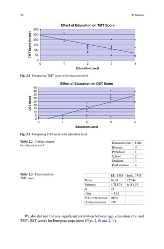 30 P. Biswas
Effect of Education on TMT Score
0
50
100
150
200
250
300
0 1 2 3 4
Education Level
TMT
Score
(in
sec)
Fig. 2.8 Comparing TMT score with education level
Effect of Education on DST Score
0
5
10
15
20
25
30
35
40
45
0 1 2 3 4
Education Level
DST
Score
Fig. 2.9 Comparing DST score with education level
Table 2.2 Coding scheme
for education level
Education level Code
Illiterate 0
PreSchool 1
School 2
Graduate 3
PostGraduate 4
Table 2.3 T-test result on
TMT score
EU_TMT India_TMT
Mean 66.95 122.44
Variance 1,713.74 6,181.93
df 43
t Stat 3.65
P(T  Dt) two-tail 0.001
t Critical two-tail 2.02
We also did not find any significant correlation between age, education level and
TMT, DST scores for European population (Figs. 2.10 and 2.11).
 