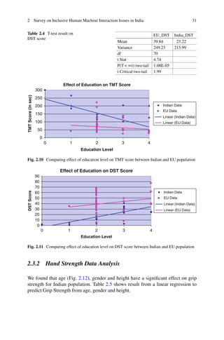 2 Survey on Inclusive Human Machine Interaction Issues in India 31
Table 2.4 T-test result on
DST score
EU_DST India_DST
Mean 39.84 23.22
Variance 249.23 215.99
df 70
t Stat 4.74
P(T  Dt) two-tail 1.08E-05
t Critical two-tail 1.99
Effect of Education on TMT Score
0
50
100
150
200
250
300
0 1 2 3 4
Education Level
TMT
Score
(in
sec)
Indian Data
EU Data
Linear (Indian Data)
Linear (EU Data)
Fig. 2.10 Comparing effect of education level on TMT score between Indian and EU population
Effect of Education on DST Score
0
10
20
30
40
50
60
70
80
90
0 1 2 3 4
Education Level
DST
Score
Indian Data
EU Data
Linear (Indian Data)
Linear (EU Data)
Fig. 2.11 Comparing effect of education level on DST score between Indian and EU population
2.3.2 Hand Strength Data Analysis
We found that age (Fig. 2.12), gender and height have a significant effect on grip
strength for Indian population. Table 2.5 shows result from a linear regression to
predict Grip Strength from age, gender and height.
 