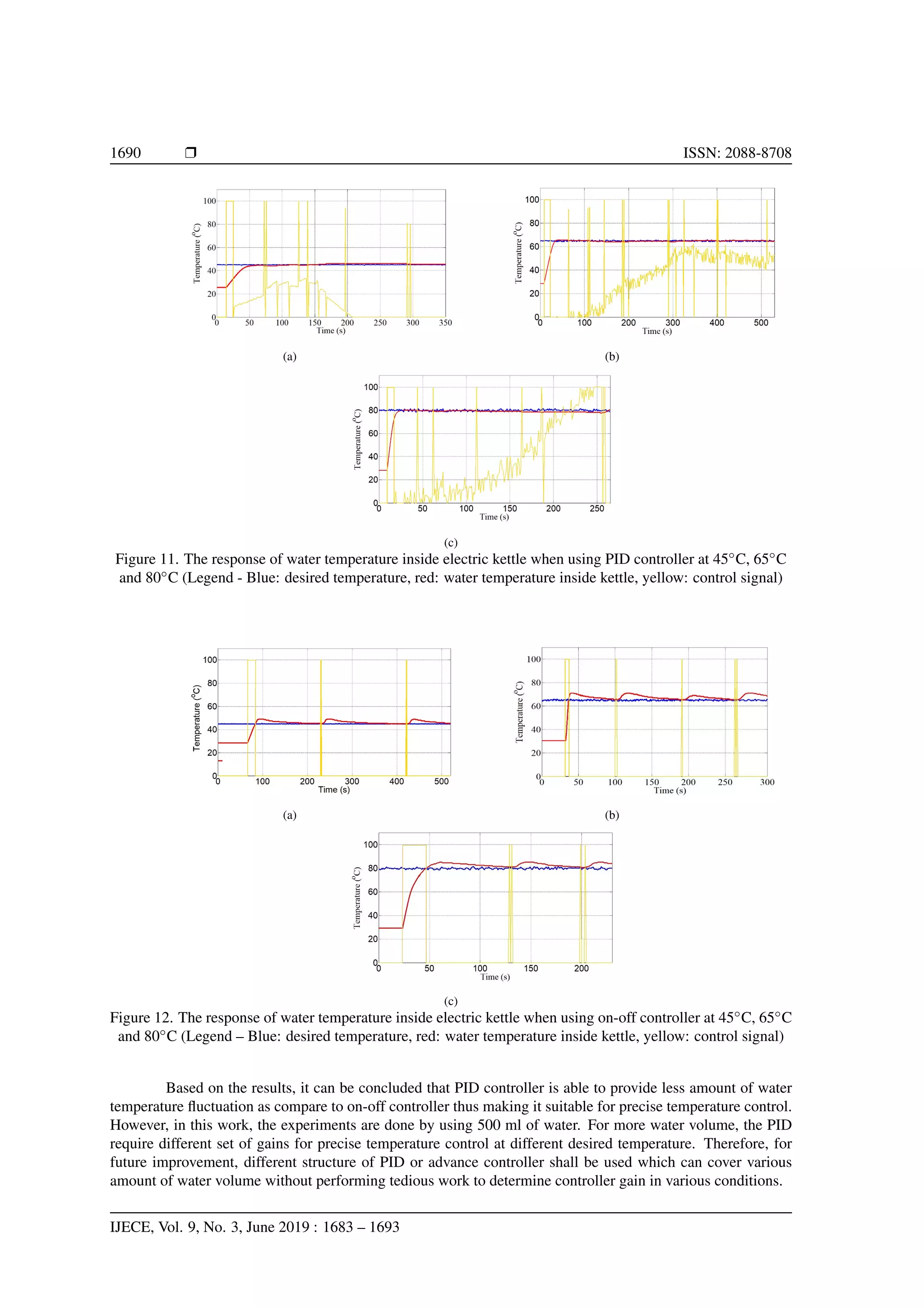 1690 Ì ISSN: 2088-8708
(a) (b)
(c)
Figure 11. The response of water temperature inside electric kettle when using PID controller at 45◦
C, 65◦
C
and 80◦
C (Legend - Blue: desired temperature, red: water temperature inside kettle, yellow: control signal)
(a) (b)
(c)
Figure 12. The response of water temperature inside electric kettle when using on-off controller at 45◦
C, 65◦
C
and 80◦
C (Legend – Blue: desired temperature, red: water temperature inside kettle, yellow: control signal)
Based on the results, it can be concluded that PID controller is able to provide less amount of water
temperature ﬂuctuation as compare to on-off controller thus making it suitable for precise temperature control.
However, in this work, the experiments are done by using 500 ml of water. For more water volume, the PID
require different set of gains for precise temperature control at different desired temperature. Therefore, for
future improvement, different structure of PID or advance controller shall be used which can cover various
amount of water volume without performing tedious work to determine controller gain in various conditions.
IJECE, Vol. 9, No. 3, June 2019 : 1683 – 1693
 