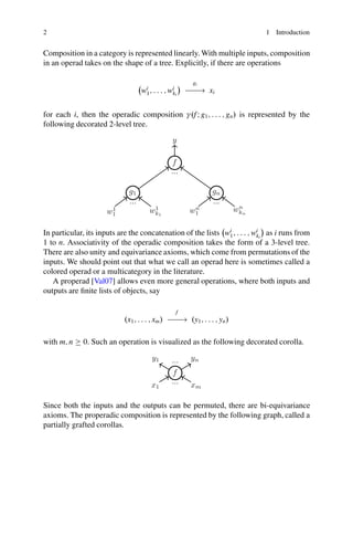 2 1 Introduction
Composition in a category is represented linearly. With multiple inputs, composition
in an operad takes on the shape of a tree. Explicitly, if there are operations

wi
1; : : : ; wi
ki
 gi
// xi
for each i, then the operadic composition .fI g1; : : : ; gn/ is represented by the
following decorated 2-level tree.
In particular, its inputs are the concatenation of the lists

wi
1; : : : ; wi
ki

as i runs from
1 to n. Associativity of the operadic composition takes the form of a 3-level tree.
There are also unity and equivariance axioms, which come from permutations of the
inputs. We should point out that what we call an operad here is sometimes called a
colored operad or a multicategory in the literature.
A properad [Val07] allows even more general operations, where both inputs and
outputs are finite lists of objects, say
.x1; : : : ; xm/
f
// .y1; : : : ; yn/
with m; n  0. Such an operation is visualized as the following decorated corolla.
Since both the inputs and the outputs can be permuted, there are bi-equivariance
axioms. The properadic composition is represented by the following graph, called a
partially grafted corollas.
 