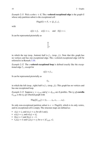 18 2 Graphs
Example 2.11 Pick a color c 2 C. The c-colored exceptional edge is the graph G
whose only partition subset is the exceptional cell
Flag.G/ D F D ff1; f1g;
with
.fi/ D fi; .fi/ D c; and ı.fi/ D i:
It can be represented pictorially as
c
in which the top (resp., bottom) half is f1 (resp., f1). Note that this graph has
no vertices and has one exceptional edge. The c-colored exceptional edge will be
referred to in Remark 3.10.
Example 2.12 The c-colored exceptional loop is defined exactly like the excep-
tional edge c, except for
.fi/ D fi:
It can be represented pictorially as
˚c
in which the left (resp., right) half is f1 (resp., f1). This graph has no vertices and
has one exceptional loop.
Example 2.13 Suppose c D cŒ1;m and d D dŒ1;n are C-profiles. The .cI d/-corolla
C.cId/ is the .cI d/-wheeled graph with
Flag

C.cId/

D fi1; : : : ; im; o1; : : : ; ong :
Its only non-exceptional partition subset is v D Flag.G/, which is its only vertex,
and its exceptional cell is empty. The structure maps are defined as:
• .ik/ D ik and .oj/ D oj for all k and j.
• .ik/ D ck and .oj/ D dj.
• ı.ik/ D 1 and ı.oj/ D 1.
• `u.ik/ D k and `u.oj/ D oj for u 2 fC.cId/; vg.
 
