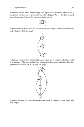 2.4 Graph Substitution 31
with three vertices, three internal edges, one input, and two outputs, where a and b
are colors. The legs can be given arbitrary colors. Suppose Hu D b, the b-colored
exceptional edge. Suppose Hv is the contracted corolla
with two inputs with colors a and b, respectively, two outputs, and a loop of arbitrary
color. Suppose Ht is the graph
with three vertices, three internal edges, one input, and two outputs of colors a and
b, respectively. The input and the internal edges can have arbitrary colors. Then the
graph substitution G.fHt; Hu; Hvg/ is the graph
with four vertices, six internal edges (one of which is a loop at z), one input, and
two outputs.
 