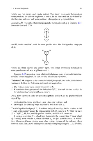 2.5 Closest Neighbors 35
which has two inputs and empty output. This inner properadic factorization
corresponds to the closest neighbors v and w, in the sense that Hy is defined by
the flags in v and w as well as the ordinary edges adjacent to both of them.
Example 2.58 The only other inner properadic factorization of K in Example 2.51
is the one in which G0
is
and Hw is the corolla Cw with the same profiles as w. The distinguished subgraph
Hz is
which has three outputs and empty input. This inner properadic factorization
corresponds to the closest neighbors u and v.
Example 2.57 suggests a close relationship between inner properadic factoriza-
tion and closest neighbors. In fact, the two notions are equivalent.
Theorem 2.59 Suppose K is a connected wheel-free graph, and x and y are distinct
vertices in K. Then the following statements are equivalent.
1. The vertices x and y are closest neighbors in K.
2. K admits an inner properadic factorization G.Hw/ in which the two vertices in
the distinguished subgraph Hw are x and y.
Proof First suppose x and y are closest neighbors. Define G as the graph obtained
from K by:
• combining the closest neighbors x and y into one vertex w, and
• deleting all the ordinary edges adjacent to both x and y in K.
The distinguished subgraph Hw is defined using all the flags in the vertices x and
y in K, with ordinary edges the ones adjacent to both x and y in K. Then we have
K D G.fHvg/, Hw is a partially grafted corollas, and G is still connected.
It remains to see that G is wheel-free. Suppose to the contrary that G has a wheel
Q. Then Q must contain w, since all other Hu are just corollas and K is wheel-
free. Moreover, Q must contain some other vertex z because all the ordinary edges
between x and y in K have already been deleted during the passage to G. As a vertex
 