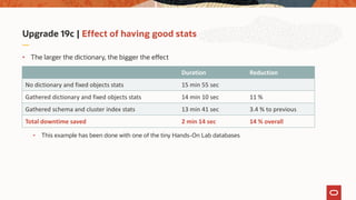 Upgrade 19c | Effect of having good stats
• The larger the dictionary, the bigger the effect
• This example has been done with one of the tiny Hands-On Lab databases
Duration Reduction
No dictionary and fixed objects stats 15 min 55 sec
Gathered dictionary and fixed objects stats 14 min 10 sec 11 %
Gathered schema and cluster index stats 13 min 41 sec 3.4 % to previous
Total downtime saved 2 min 14 sec 14 % overall
 