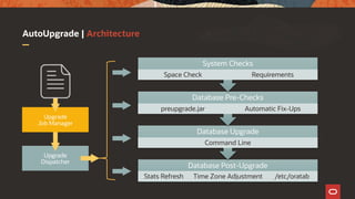 AutoUpgrade | Architecture
Upgrade
Job Manager
Upgrade
Dispatcher
config.cfg
Database Post-Upgrade
Stats Refresh Time Zone Adjustment /etc/oratab
Database Upgrade
Command Line
Database Pre-Checks
preupgrade.jar Automatic Fix-Ups
System Checks
Space Check Requirements
 