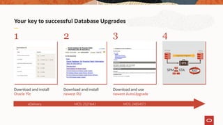 Your key to successful Database Upgrades
1 2 3 4
Download and install
Oracle 19c
Download and install
newest RU
Download and use
newest AutoUpgrade
eDelivery MOS: 2521164.1 MOS: 2485457.1
 