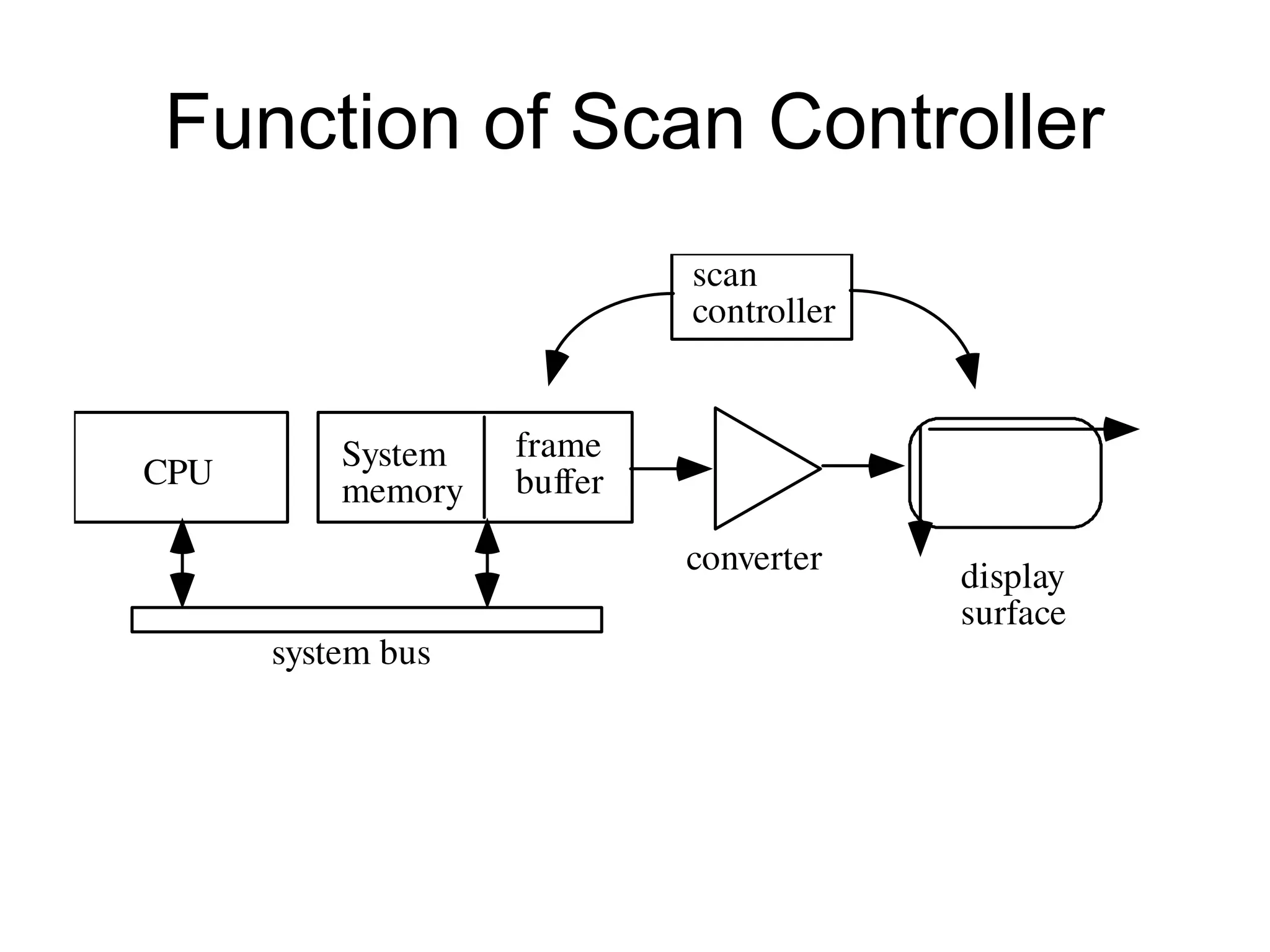 Function of Scan Controller
scan
controller
CPU
System
memory
frame
buffer
display
surface
converter
system bus
 