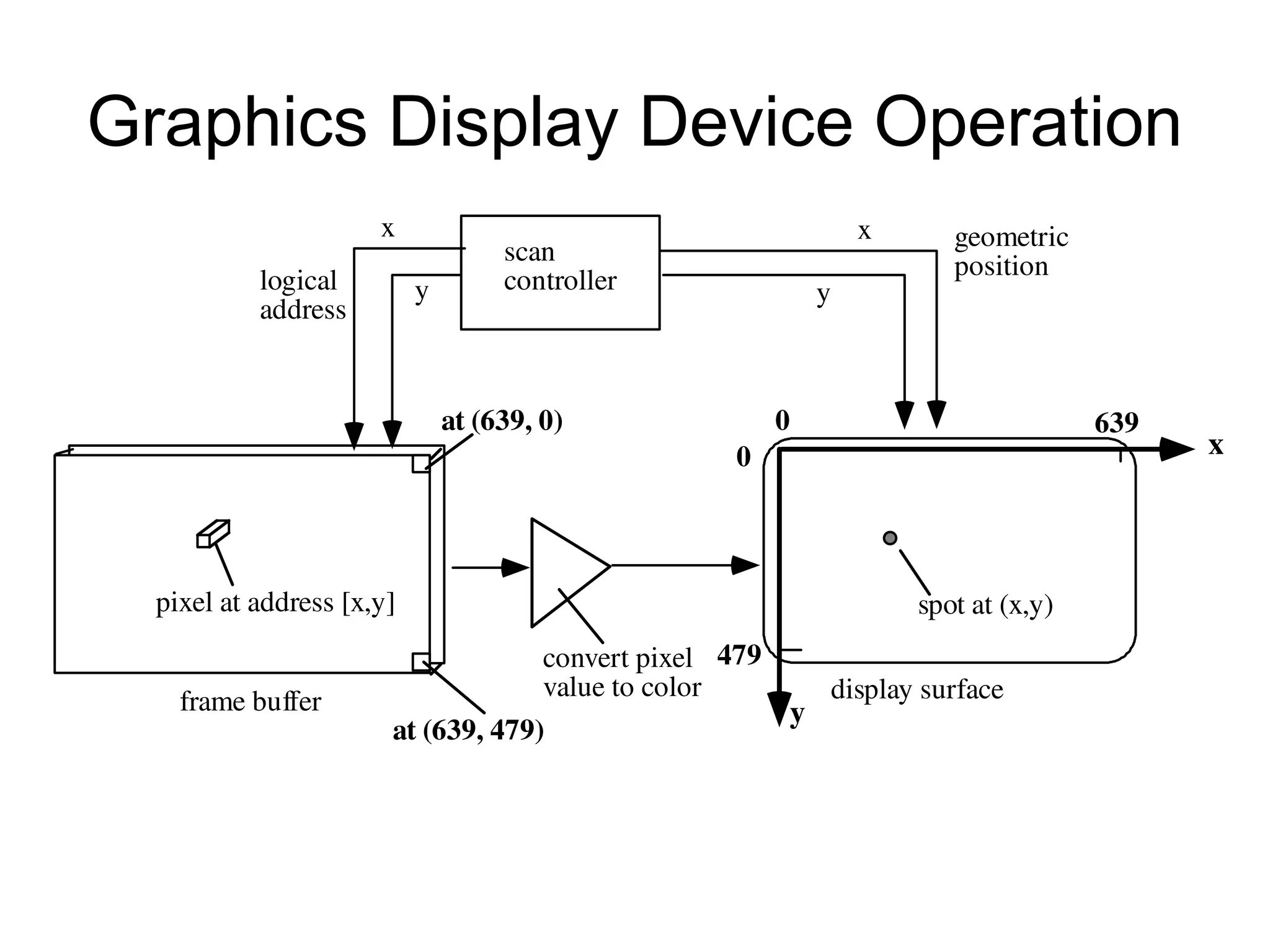 Graphics Display Device Operation
frame buffer
pixel at address [x,y]
0 639
479
0 x
y
display surface
scan
controller
x
y
x
y
spot at (x,y)
geometric
position
logical
address
at (639, 0)
at (639, 479)
convert pixel
value to color
 