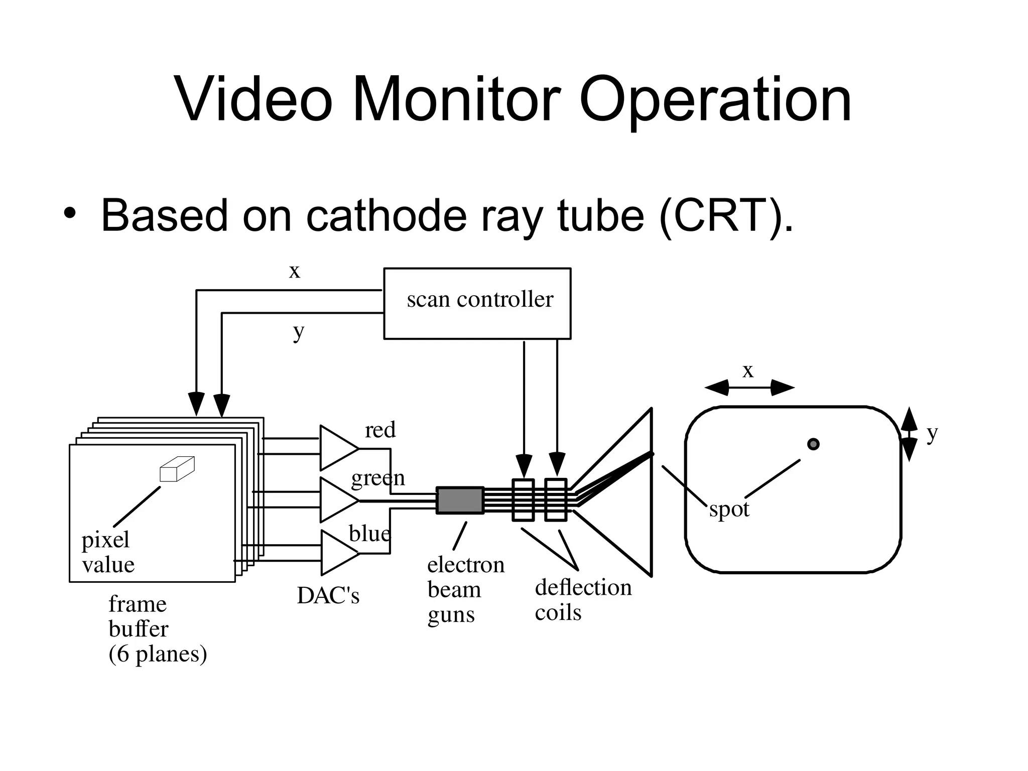 Video Monitor Operation
• Based on cathode ray tube (CRT).
frame
buffer
(6 planes)
DAC's
scan controller
x
y
y
x
deflection
coils
electron
beam
guns
red
green
blue
spot
pixel
value
 