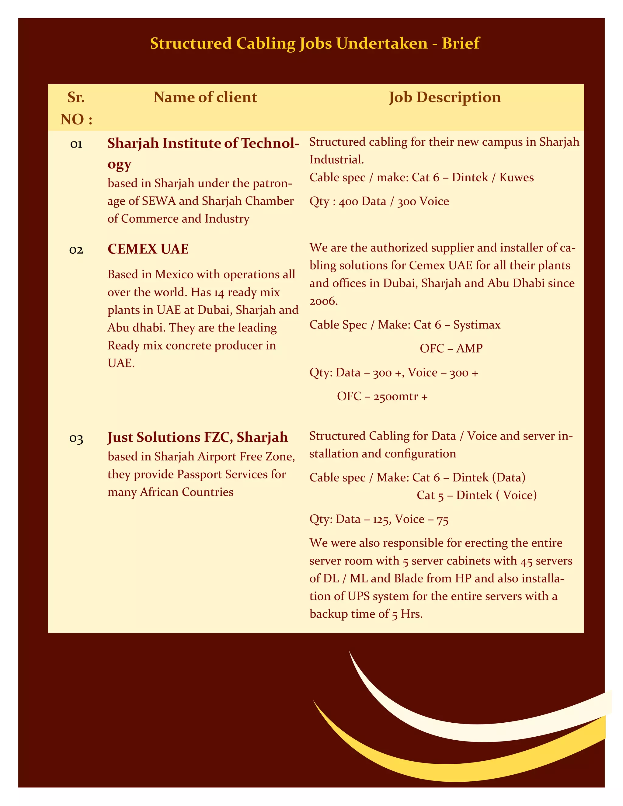 Structured Cabling Jobs Undertaken - Brief
Sr.
NO :
Name of client Job Description
01 Sharjah Institute of Technol-
ogy
based in Sharjah under the patron-
age of SEWA and Sharjah Chamber
of Commerce and Industry
Structured cabling for their new campus in Sharjah
Industrial.
Cable spec / make: Cat 6 – Dintek / Kuwes
Qty : 400 Data / 300 Voice
02 CEMEX UAE
Based in Mexico with operations all
over the world. Has 14 ready mix
plants in UAE at Dubai, Sharjah and
Abu dhabi. They are the leading
Ready mix concrete producer in
UAE.
We are the authorized supplier and installer of ca-
bling solutions for Cemex UAE for all their plants
and offices in Dubai, Sharjah and Abu Dhabi since
2006.
Cable Spec / Make: Cat 6 – Systimax
OFC – AMP
Qty: Data – 300 +, Voice – 300 +
OFC – 2500mtr +
03 Just Solutions FZC, Sharjah
based in Sharjah Airport Free Zone,
they provide Passport Services for
many African Countries
Structured Cabling for Data / Voice and server in-
stallation and configuration
Cable spec / Make: Cat 6 – Dintek (Data)
Cat 5 – Dintek ( Voice)
Qty: Data – 125, Voice – 75
We were also responsible for erecting the entire
server room with 5 server cabinets with 45 servers
of DL / ML and Blade from HP and also installa-
tion of UPS system for the entire servers with a
backup time of 5 Hrs.
 