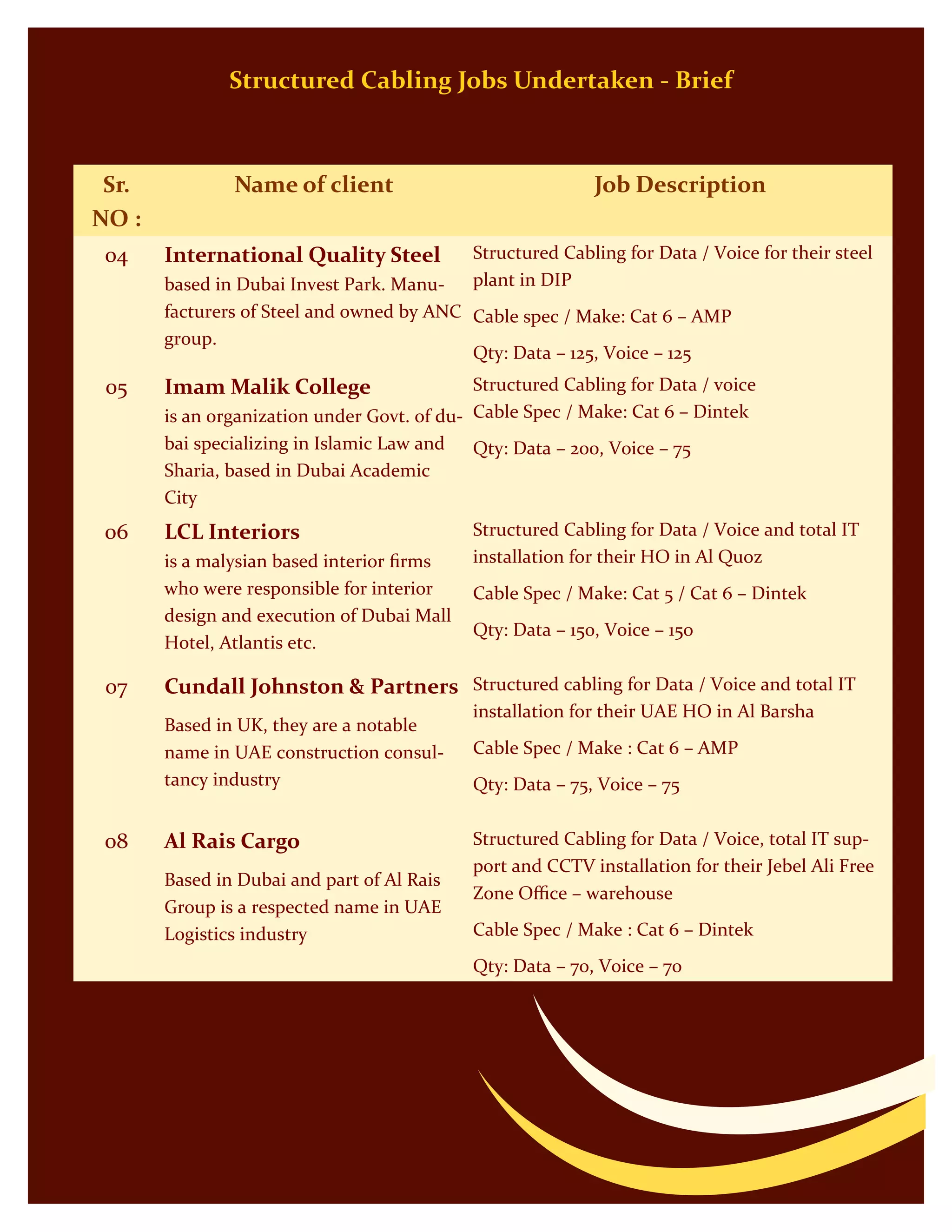 Structured Cabling Jobs Undertaken - Brief
Sr.
NO :
Name of client Job Description
04 International Quality Steel
based in Dubai Invest Park. Manu-
facturers of Steel and owned by ANC
group.
Structured Cabling for Data / Voice for their steel
plant in DIP
Cable spec / Make: Cat 6 – AMP
Qty: Data – 125, Voice – 125
05 Imam Malik College
is an organization under Govt. of du-
bai specializing in Islamic Law and
Sharia, based in Dubai Academic
City
Structured Cabling for Data / voice
Cable Spec / Make: Cat 6 – Dintek
Qty: Data – 200, Voice – 75
06 LCL Interiors
is a malysian based interior firms
who were responsible for interior
design and execution of Dubai Mall
Hotel, Atlantis etc.
Structured Cabling for Data / Voice and total IT
installation for their HO in Al Quoz
Cable Spec / Make: Cat 5 / Cat 6 – Dintek
Qty: Data – 150, Voice – 150
07 Cundall Johnston & Partners
Based in UK, they are a notable
name in UAE construction consul-
tancy industry
Structured cabling for Data / Voice and total IT
installation for their UAE HO in Al Barsha
Cable Spec / Make : Cat 6 – AMP
Qty: Data – 75, Voice – 75
08 Al Rais Cargo
Based in Dubai and part of Al Rais
Group is a respected name in UAE
Logistics industry
Structured Cabling for Data / Voice, total IT sup-
port and CCTV installation for their Jebel Ali Free
Zone Office – warehouse
Cable Spec / Make : Cat 6 – Dintek
Qty: Data – 70, Voice – 70
 