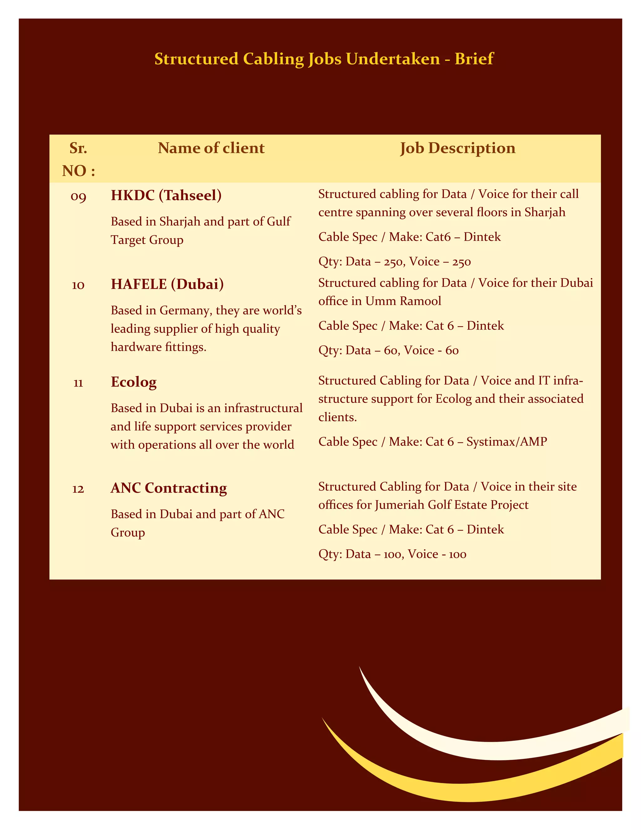 Structured Cabling Jobs Undertaken - Brief
Sr.
NO :
Name of client Job Description
09 HKDC (Tahseel)
Based in Sharjah and part of Gulf
Target Group
Structured cabling for Data / Voice for their call
centre spanning over several floors in Sharjah
Cable Spec / Make: Cat6 – Dintek
Qty: Data – 250, Voice – 250
10 HAFELE (Dubai)
Based in Germany, they are world’s
leading supplier of high quality
hardware fittings.
Structured cabling for Data / Voice for their Dubai
office in Umm Ramool
Cable Spec / Make: Cat 6 – Dintek
Qty: Data – 60, Voice - 60
11 Ecolog
Based in Dubai is an infrastructural
and life support services provider
with operations all over the world
Structured Cabling for Data / Voice and IT infra-
structure support for Ecolog and their associated
clients.
Cable Spec / Make: Cat 6 – Systimax/AMP
12 ANC Contracting
Based in Dubai and part of ANC
Group
Structured Cabling for Data / Voice in their site
offices for Jumeriah Golf Estate Project
Cable Spec / Make: Cat 6 – Dintek
Qty: Data – 100, Voice - 100
 