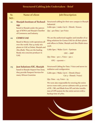 Structured Cabling Jobs Undertaken - Brief
Sr.
NO :
Name of client Job Description
01 Sharjah Institute of Technol-
ogy
based in Sharjah under the patron-
age of SEWA and Sharjah Chamber
of Commerce and Industry
Structured cabling for their new campus in Sharjah
Industrial.
Cable spec / make: Cat 6 – Dintek / Kuwes
Qty : 400 Data / 300 Voice
02 CEMEX UAE
Based in Mexico with operations all
over the world. Has 14 ready mix
plants in UAE at Dubai, Sharjah and
Abu dhabi. They are the leading
Ready mix concrete producer in
UAE.
We are the authorized supplier and installer of ca-
bling solutions for Cemex UAE for all their plants
and offices in Dubai, Sharjah and Abu Dhabi since
2006.
Cable Spec / Make: Cat 6 – Systimax
OFC – AMP
Qty: Data – 300 +, Voice – 300 +
OFC – 2500mtr +
03 Just Solutions FZC, Sharjah
based in Sharjah Airport Free Zone,
they provide Passport Services for
many African Countries
Structured Cabling for Data / Voice and server in-
stallation and configuration
Cable spec / Make: Cat 6 – Dintek (Data)
Cat 5 – Dintek ( Voice)
Qty: Data – 125, Voice – 75
We were also responsible for erecting the entire
server room with 5 server cabinets with 45 servers
of DL / ML and Blade from HP and also installa-
tion of UPS system for the entire servers with a
backup time of 5 Hrs.
 