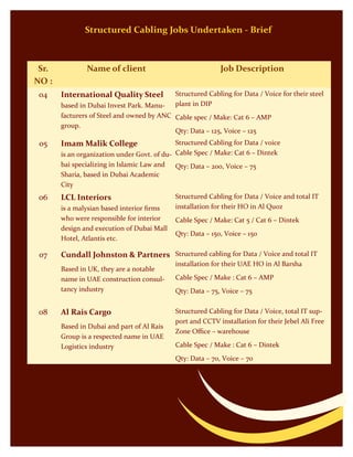 Structured Cabling Jobs Undertaken - Brief
Sr.
NO :
Name of client Job Description
04 International Quality Steel
based in Dubai Invest Park. Manu-
facturers of Steel and owned by ANC
group.
Structured Cabling for Data / Voice for their steel
plant in DIP
Cable spec / Make: Cat 6 – AMP
Qty: Data – 125, Voice – 125
05 Imam Malik College
is an organization under Govt. of du-
bai specializing in Islamic Law and
Sharia, based in Dubai Academic
City
Structured Cabling for Data / voice
Cable Spec / Make: Cat 6 – Dintek
Qty: Data – 200, Voice – 75
06 LCL Interiors
is a malysian based interior firms
who were responsible for interior
design and execution of Dubai Mall
Hotel, Atlantis etc.
Structured Cabling for Data / Voice and total IT
installation for their HO in Al Quoz
Cable Spec / Make: Cat 5 / Cat 6 – Dintek
Qty: Data – 150, Voice – 150
07 Cundall Johnston & Partners
Based in UK, they are a notable
name in UAE construction consul-
tancy industry
Structured cabling for Data / Voice and total IT
installation for their UAE HO in Al Barsha
Cable Spec / Make : Cat 6 – AMP
Qty: Data – 75, Voice – 75
08 Al Rais Cargo
Based in Dubai and part of Al Rais
Group is a respected name in UAE
Logistics industry
Structured Cabling for Data / Voice, total IT sup-
port and CCTV installation for their Jebel Ali Free
Zone Office – warehouse
Cable Spec / Make : Cat 6 – Dintek
Qty: Data – 70, Voice – 70
 