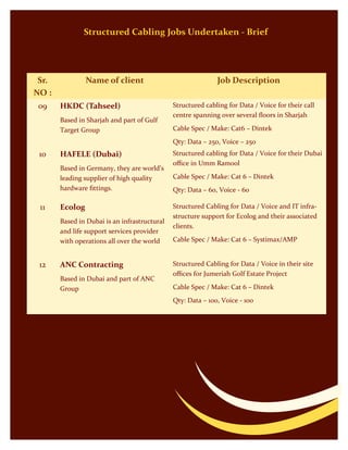Structured Cabling Jobs Undertaken - Brief
Sr.
NO :
Name of client Job Description
09 HKDC (Tahseel)
Based in Sharjah and part of Gulf
Target Group
Structured cabling for Data / Voice for their call
centre spanning over several floors in Sharjah
Cable Spec / Make: Cat6 – Dintek
Qty: Data – 250, Voice – 250
10 HAFELE (Dubai)
Based in Germany, they are world’s
leading supplier of high quality
hardware fittings.
Structured cabling for Data / Voice for their Dubai
office in Umm Ramool
Cable Spec / Make: Cat 6 – Dintek
Qty: Data – 60, Voice - 60
11 Ecolog
Based in Dubai is an infrastructural
and life support services provider
with operations all over the world
Structured Cabling for Data / Voice and IT infra-
structure support for Ecolog and their associated
clients.
Cable Spec / Make: Cat 6 – Systimax/AMP
12 ANC Contracting
Based in Dubai and part of ANC
Group
Structured Cabling for Data / Voice in their site
offices for Jumeriah Golf Estate Project
Cable Spec / Make: Cat 6 – Dintek
Qty: Data – 100, Voice - 100
 