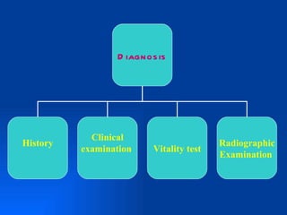 D iagnos is




            Clinical
History                                  Radiographic
          examination    Vitality test
                                         Examination
 