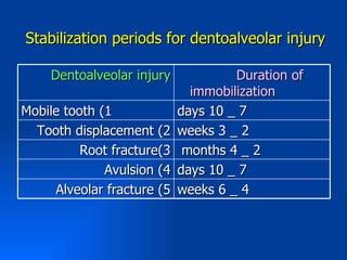 Stabilization periods for dentoalveolar injury

    Dentoalveolar injury             Duration of
                              immobilization
Mobile tooth (1             days 10 _ 7
  Tooth displacement (2     weeks 3 _ 2
          Root fracture(3    months 4 _ 2
              Avulsion (4   days 10 _ 7
     Alveolar fracture (5   weeks 6 _ 4
 