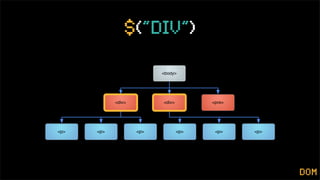 $(“div”)

                          <body>




            <div>         <div>         <pre>




<p>   <p>           <p>           <p>    <p>    <p>




                                                      dom
 