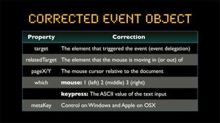 corrected event object
Property                            Correction
   target     The element that triggered the event (event delegation)
relatedTarget The element that the mouse is moving in (or out) of

  pageX/Y     The mouse cursor relative to the document

   which      mouse: 1 (left) 2 (middle) 3 (right)

              keypress: The ASCII value of the text input

  metaKey     Control on Windows and Apple on OSX
 
