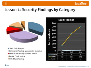 Lesson 1: Security Findings by Category




                             2008 JavaOneSM Conference | java.sun.com/javaone | 20
 
