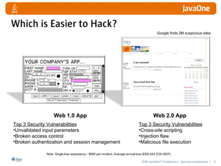 Which is Easier to Hack?
                                                                                             Google finds 2M suspicious sites




                   Web 1.0 App                                                            Web 2.0 App
Top 3 Security Vulnerabilities                                                  Top 3 Security Vulnerabilities
•Unvalidated input parameters                                                   •Cross-site scripting
•Broken access control                                                          •Injection flaw
•Broken authentication and session management                                   •Malicious file execution

              Note: Single loss expectancy - $690 per incident, Average annual loss $350,424 (CSI 2007)

                                                                                  2008 JavaOneSM Conference | java.sun.com/javaone |   4
 